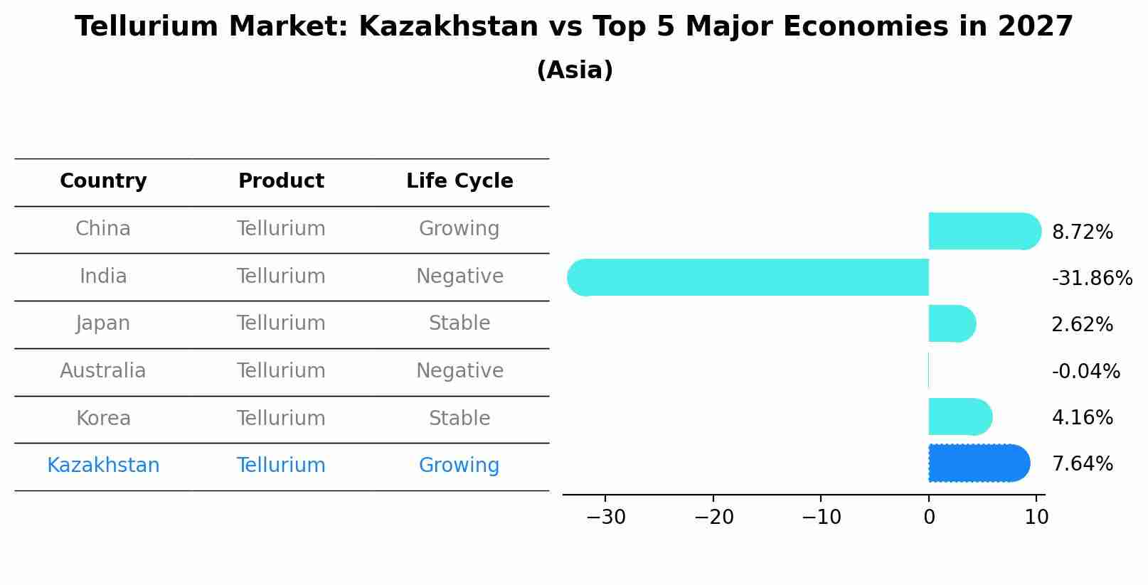 Tellurium Market: Kazakhstan vs Top 5 Major Economies in 2027 (Asia)