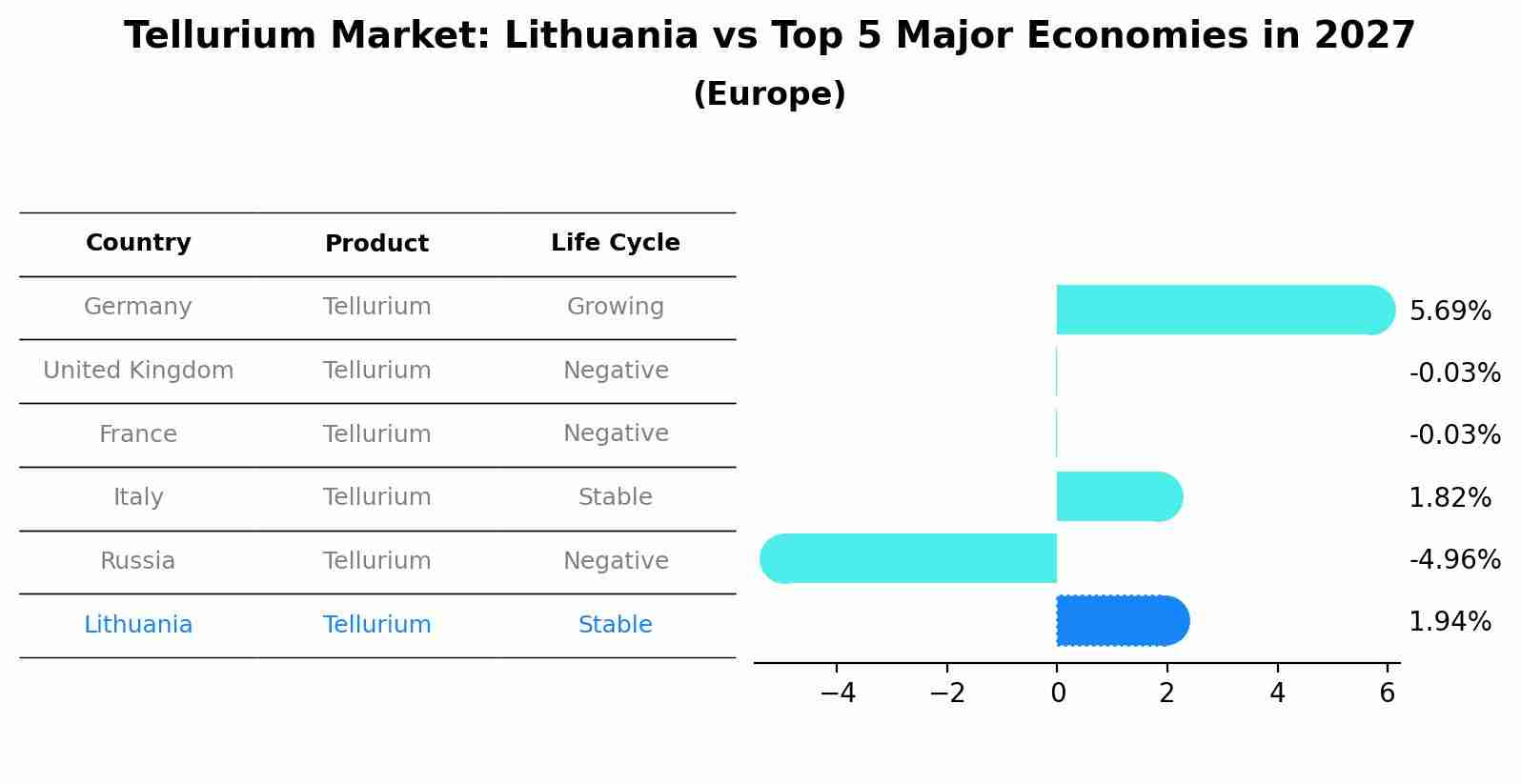 Tellurium Market: Lithuania vs Top 5 Major Economies in 2027 (Europe)