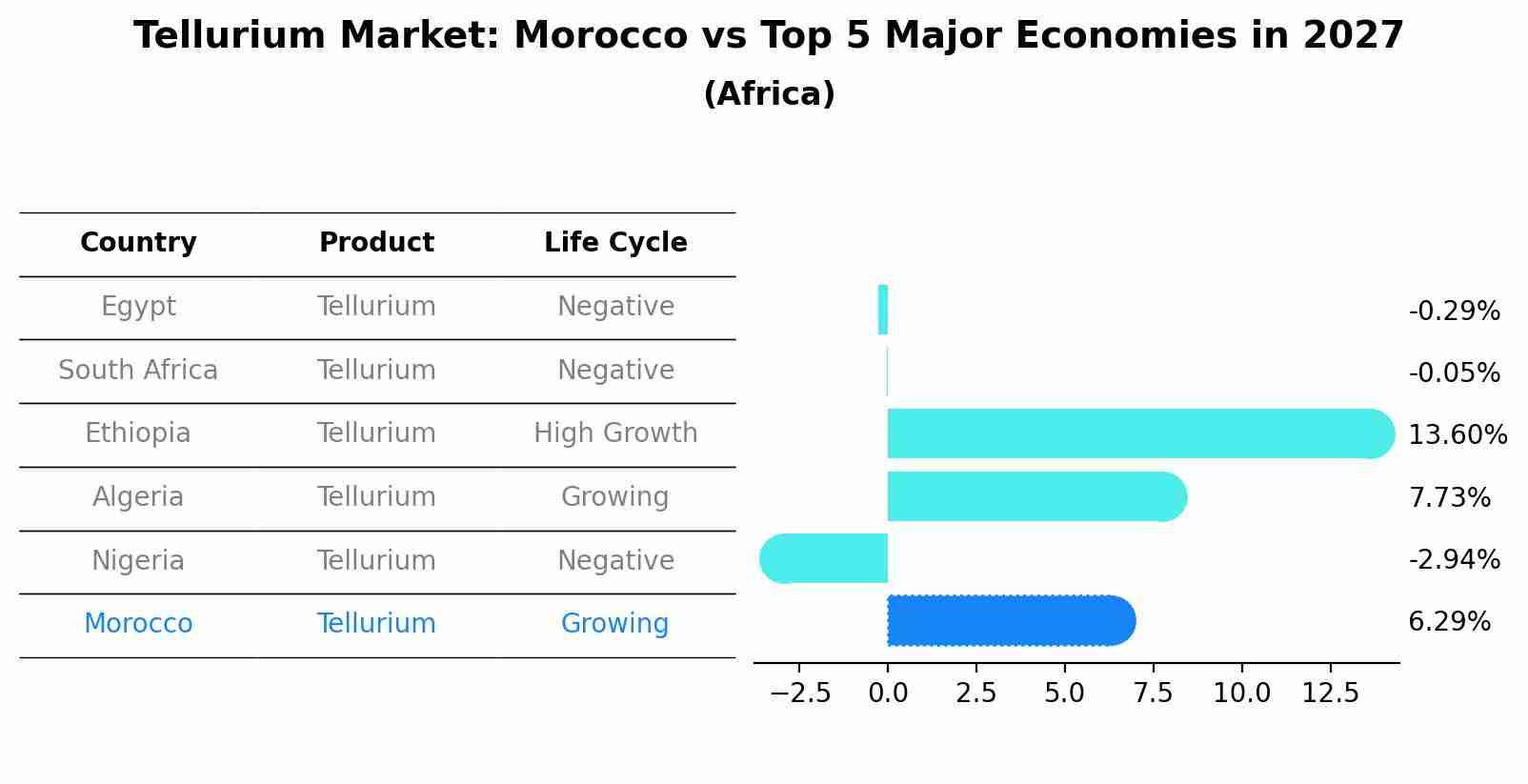 Tellurium Market: Morocco vs Top 5 Major Economies in 2027 (Africa)