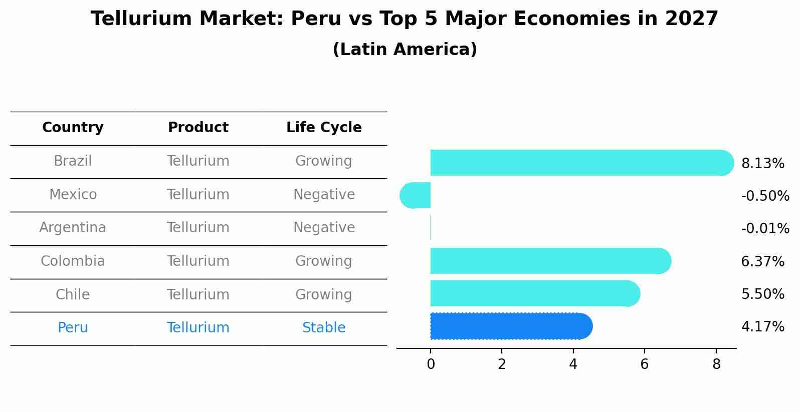 Tellurium Market: Peru vs Top 5 Major Economies in 2027 (Latin America)