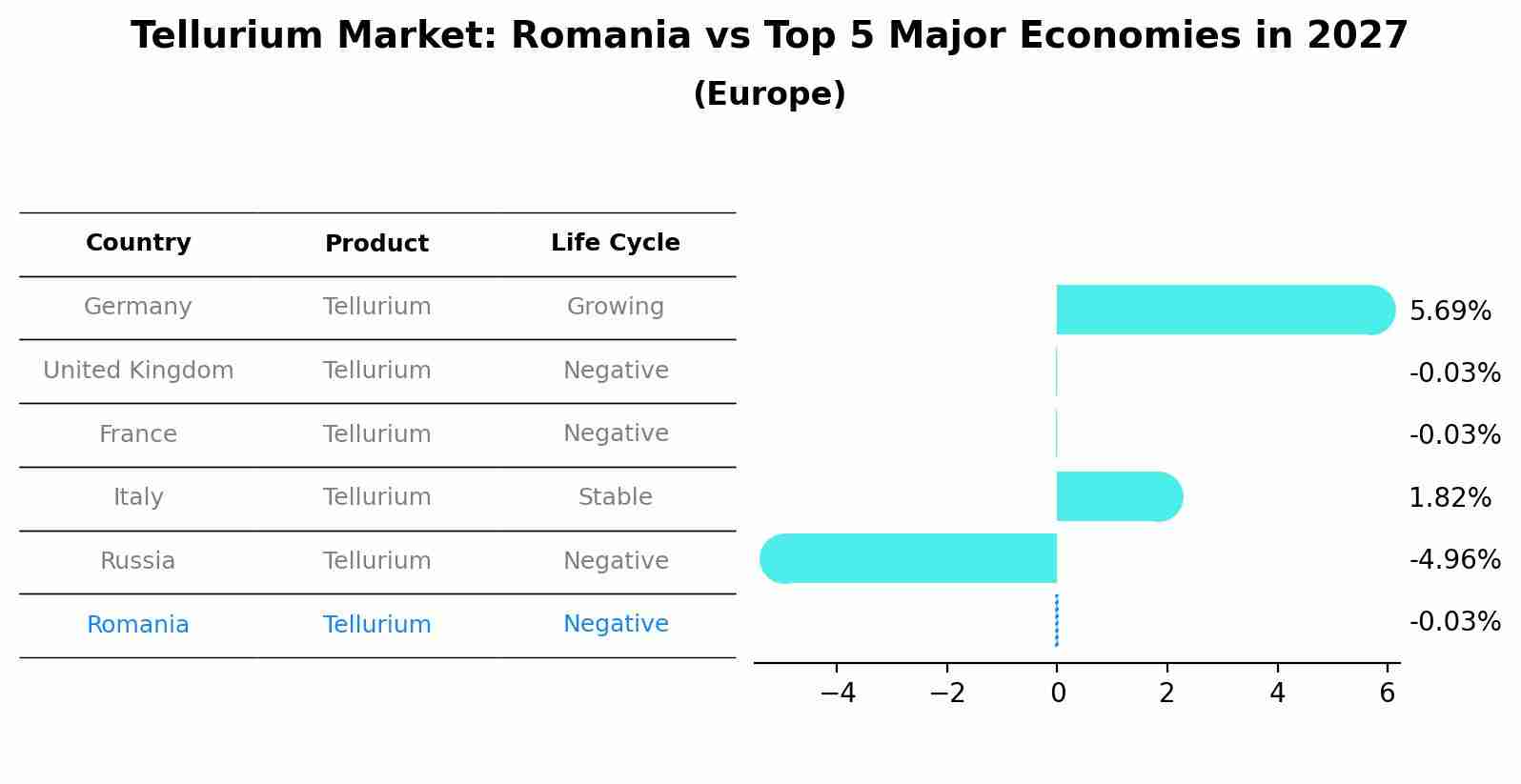 Tellurium Market: Romania vs Top 5 Major Economies in 2027 (Europe)
