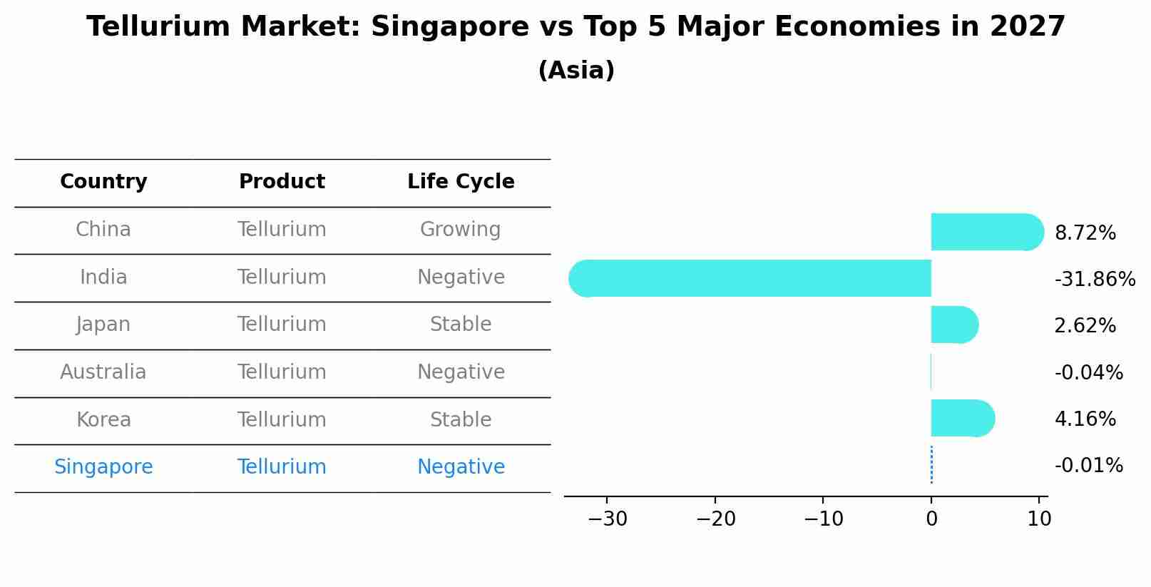 Tellurium Market: Singapore vs Top 5 Major Economies in 2027 (Asia)