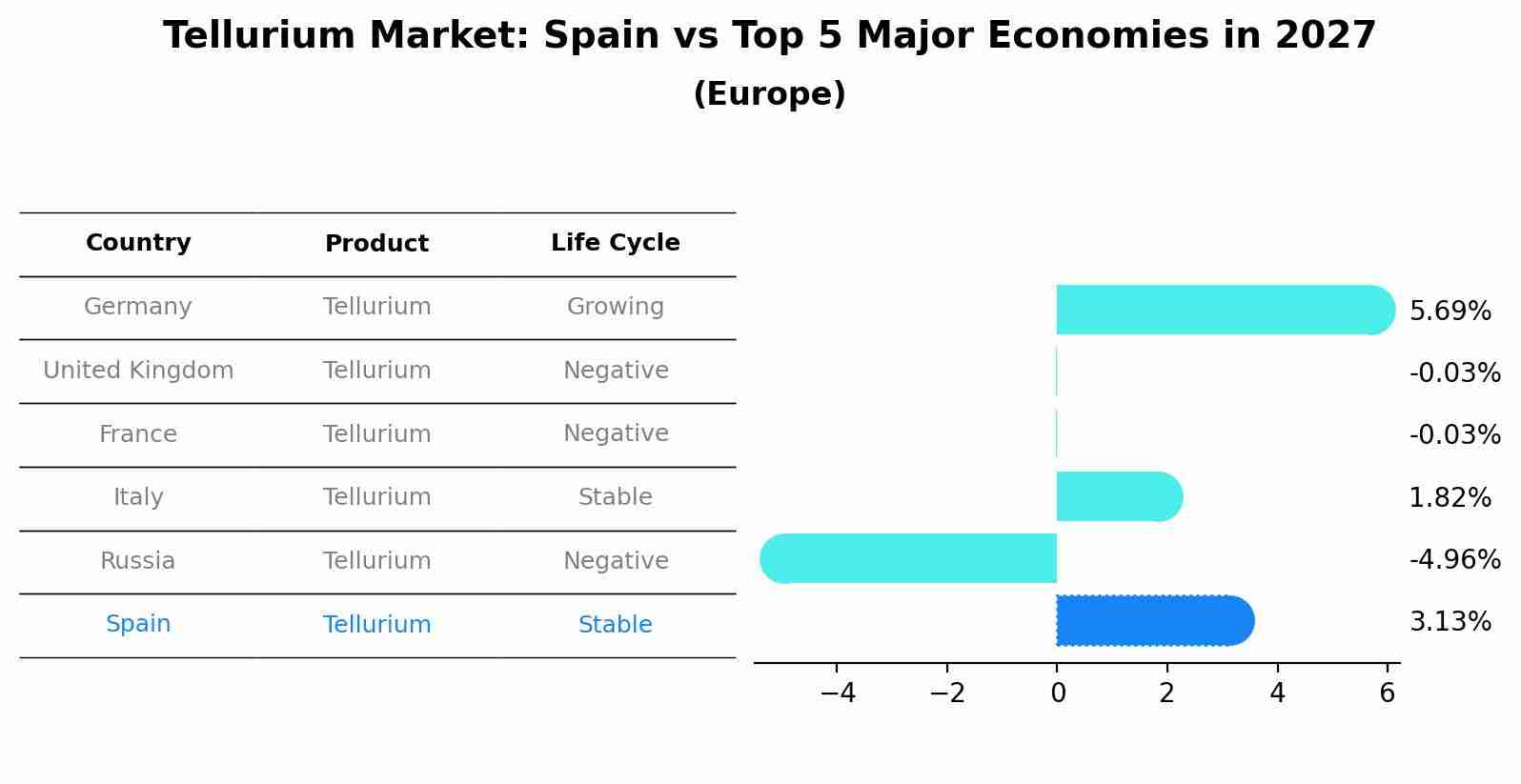 Tellurium Market: Spain vs Top 5 Major Economies in 2027 (Europe)