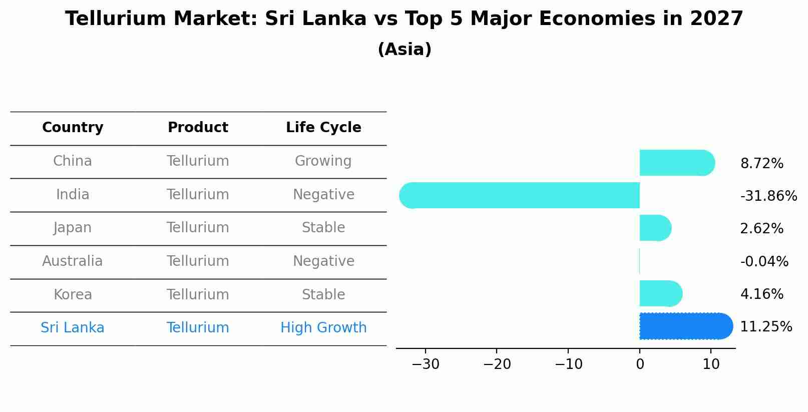 Tellurium Market: Sri Lanka vs Top 5 Major Economies in 2027 (Asia)