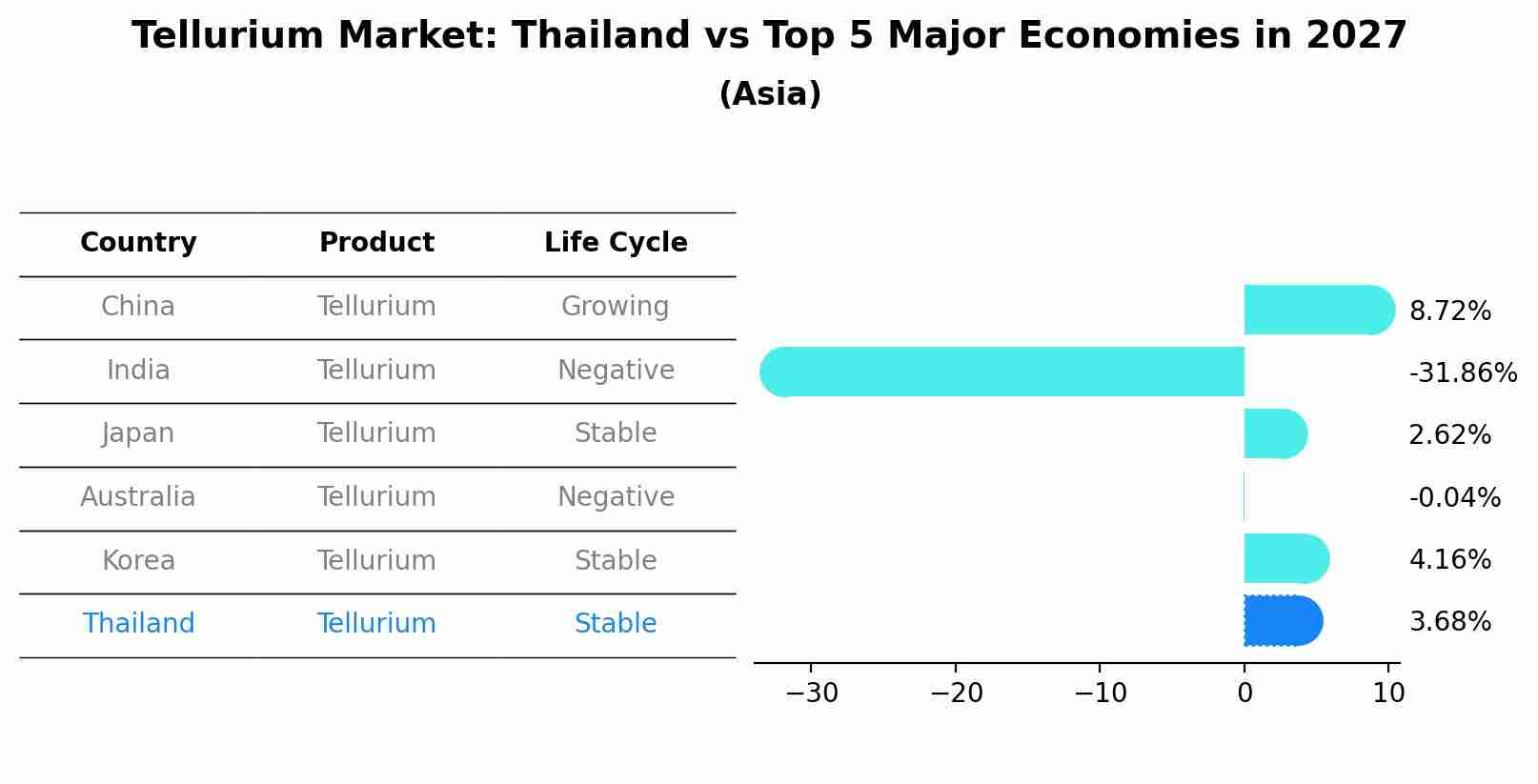 Tellurium Market: Thailand vs Top 5 Major Economies in 2027 (Asia)