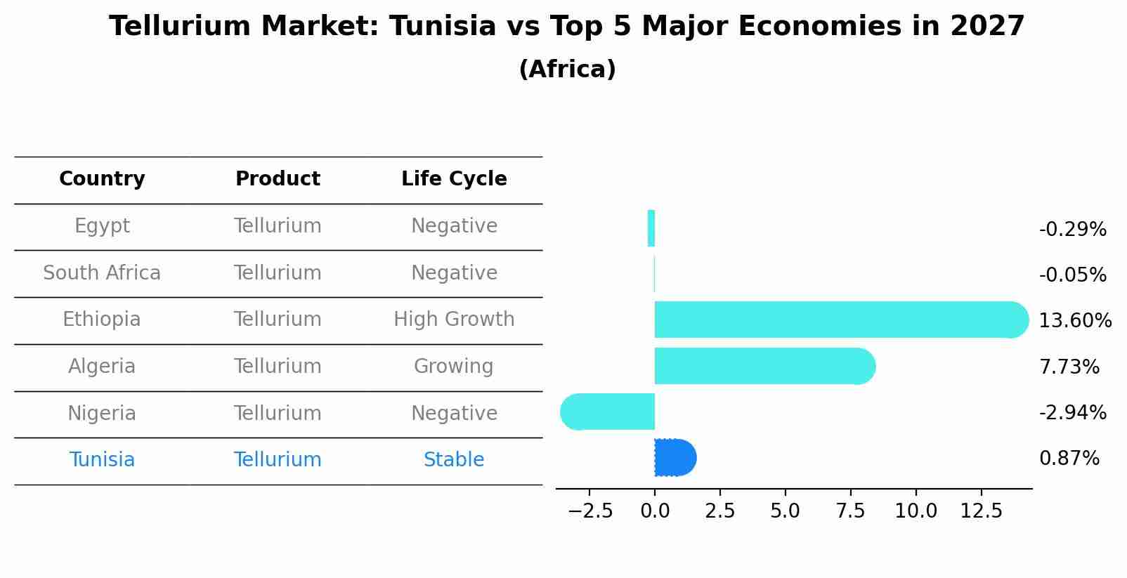 Tellurium Market: Tunisia vs Top 5 Major Economies in 2027 (Africa)