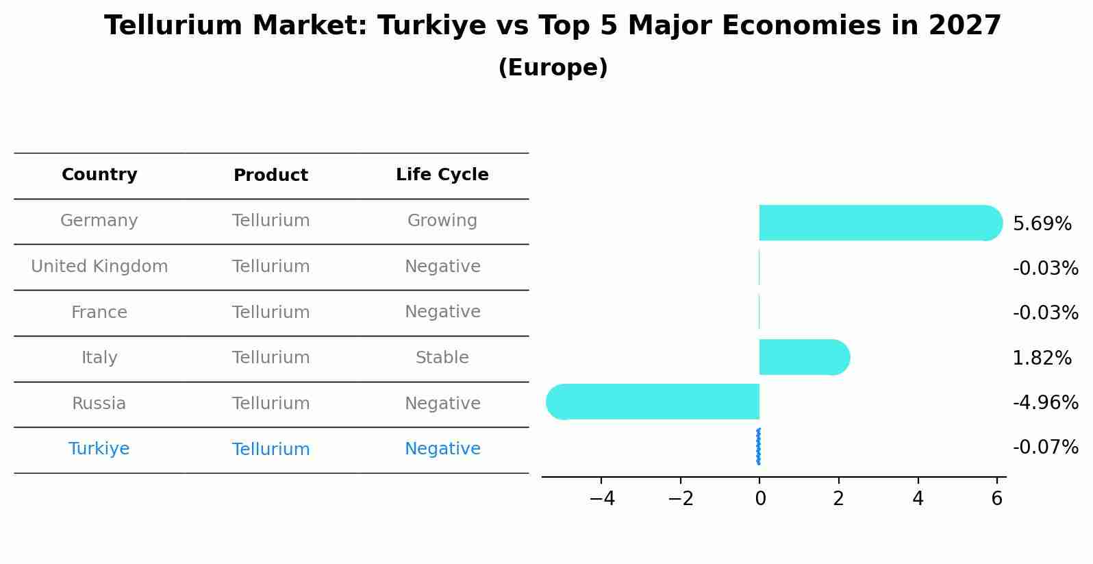 Tellurium Market: Turkiye vs Top 5 Major Economies in 2027 (Europe)