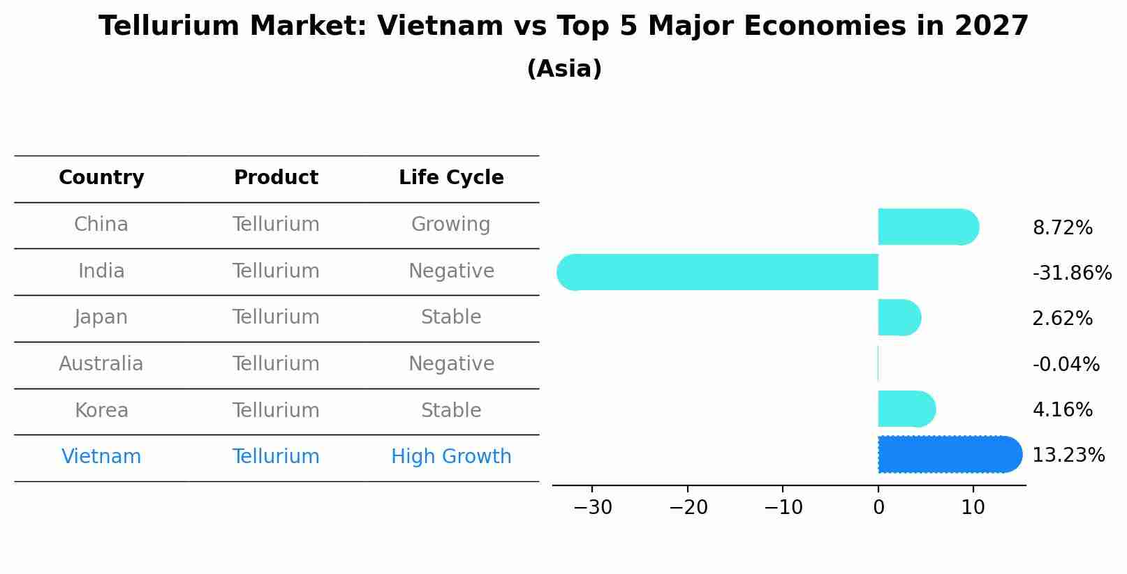Tellurium Market: Vietnam vs Top 5 Major Economies in 2027 (Asia)