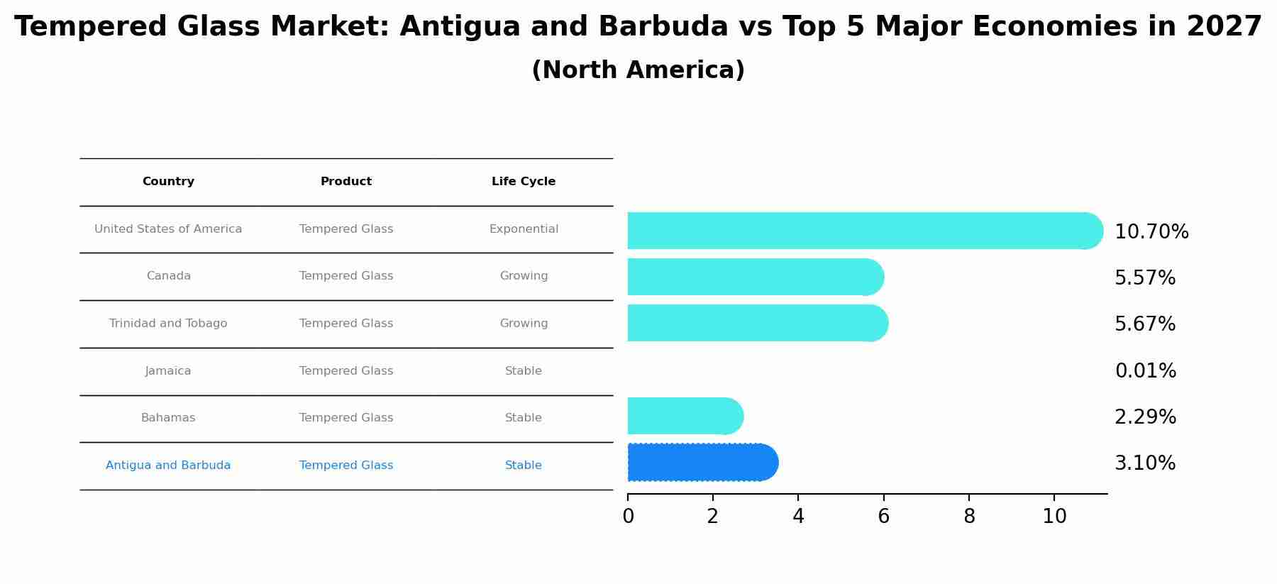 Tempered Glass Market: Antigua and Barbuda vs Top 5 Major Economies in 2027 (North America)
