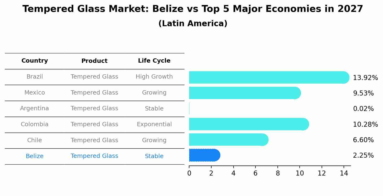 Tempered Glass Market: Belize vs Top 5 Major Economies in 2027 (Latin America)