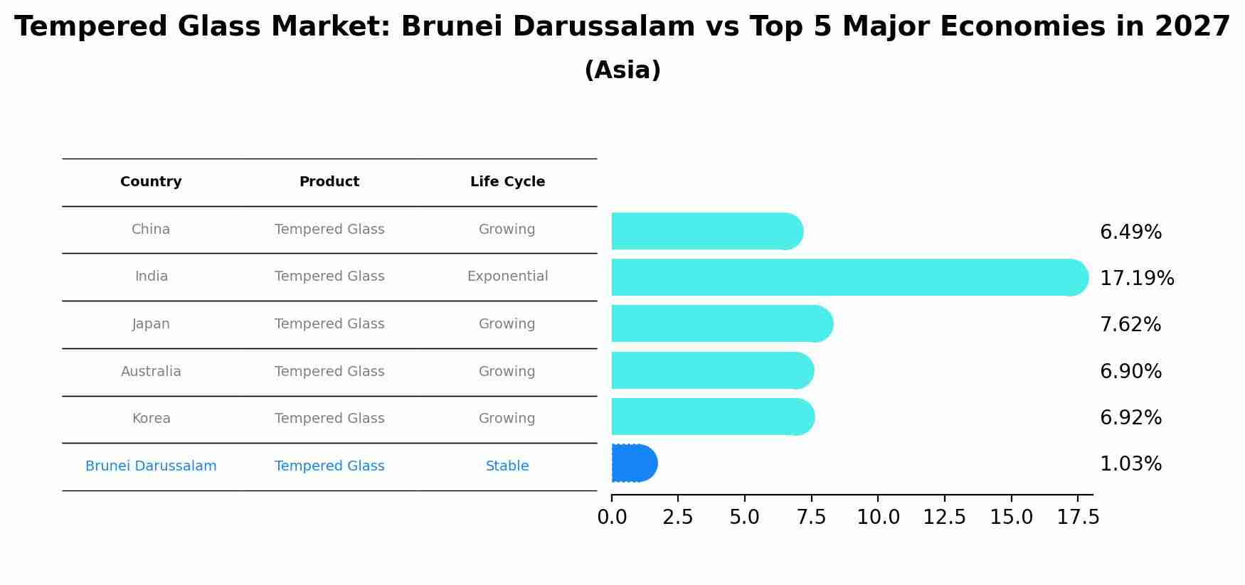 Tempered Glass Market: Brunei Darussalam vs Top 5 Major Economies in 2027 (Asia)