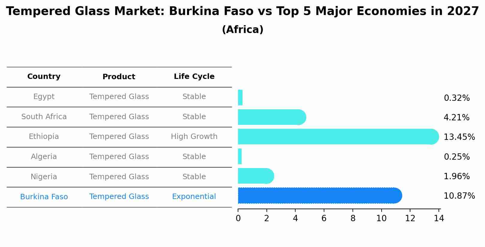 Tempered Glass Market: Burkina Faso vs Top 5 Major Economies in 2027 (Africa)