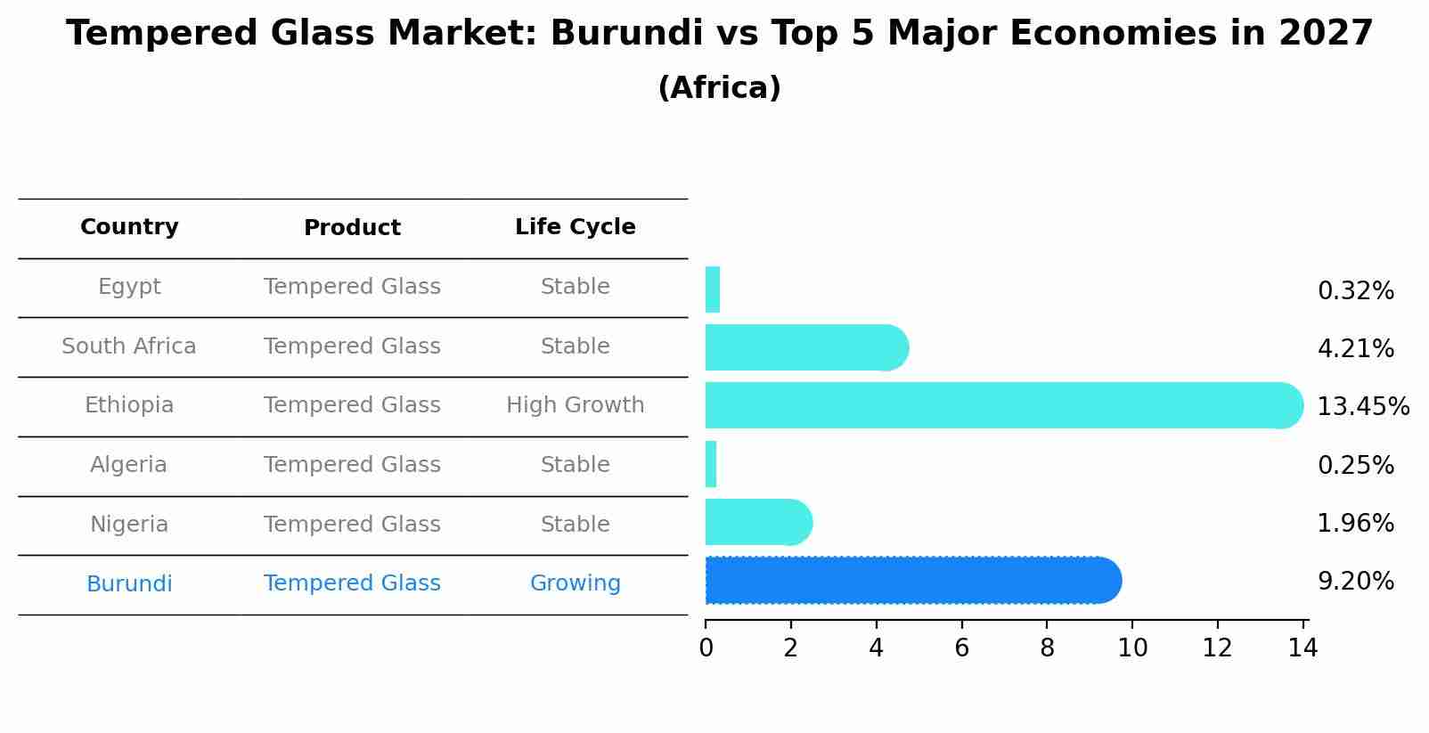 Tempered Glass Market: Burundi vs Top 5 Major Economies in 2027 (Africa)
