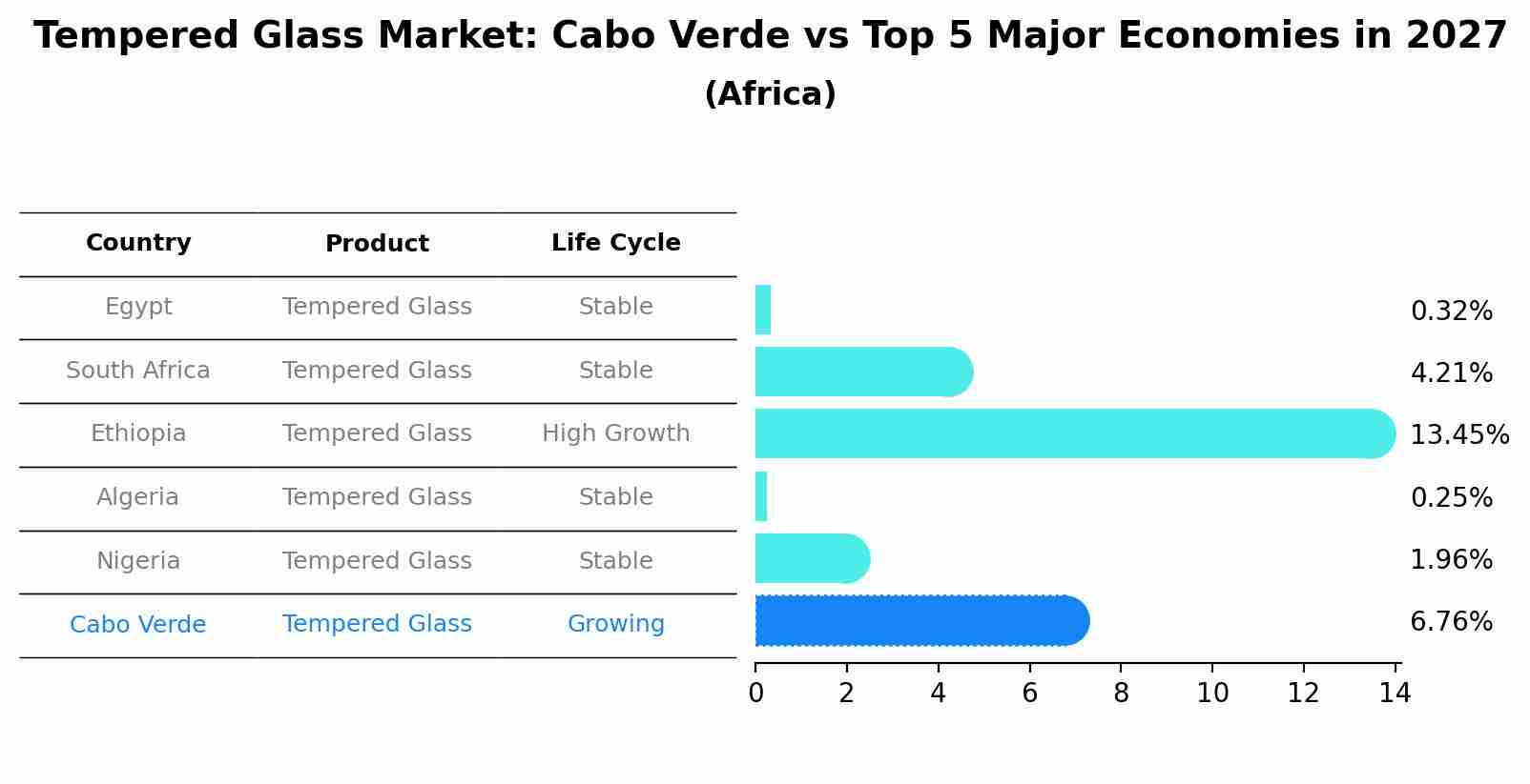 Tempered Glass Market: Cabo Verde vs Top 5 Major Economies in 2027 (Africa)