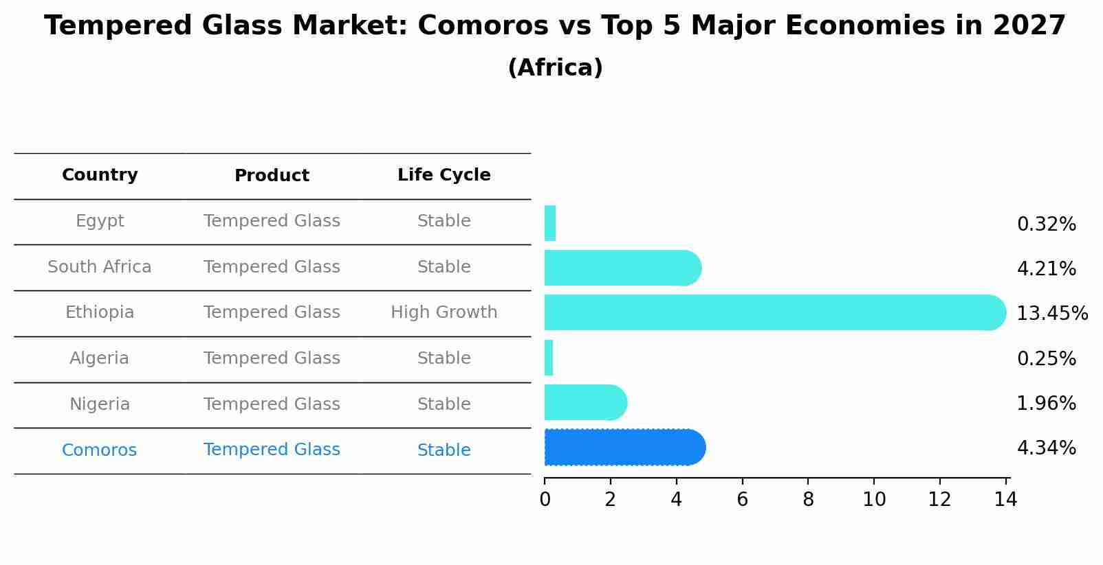 Tempered Glass Market: Comoros vs Top 5 Major Economies in 2027 (Africa)