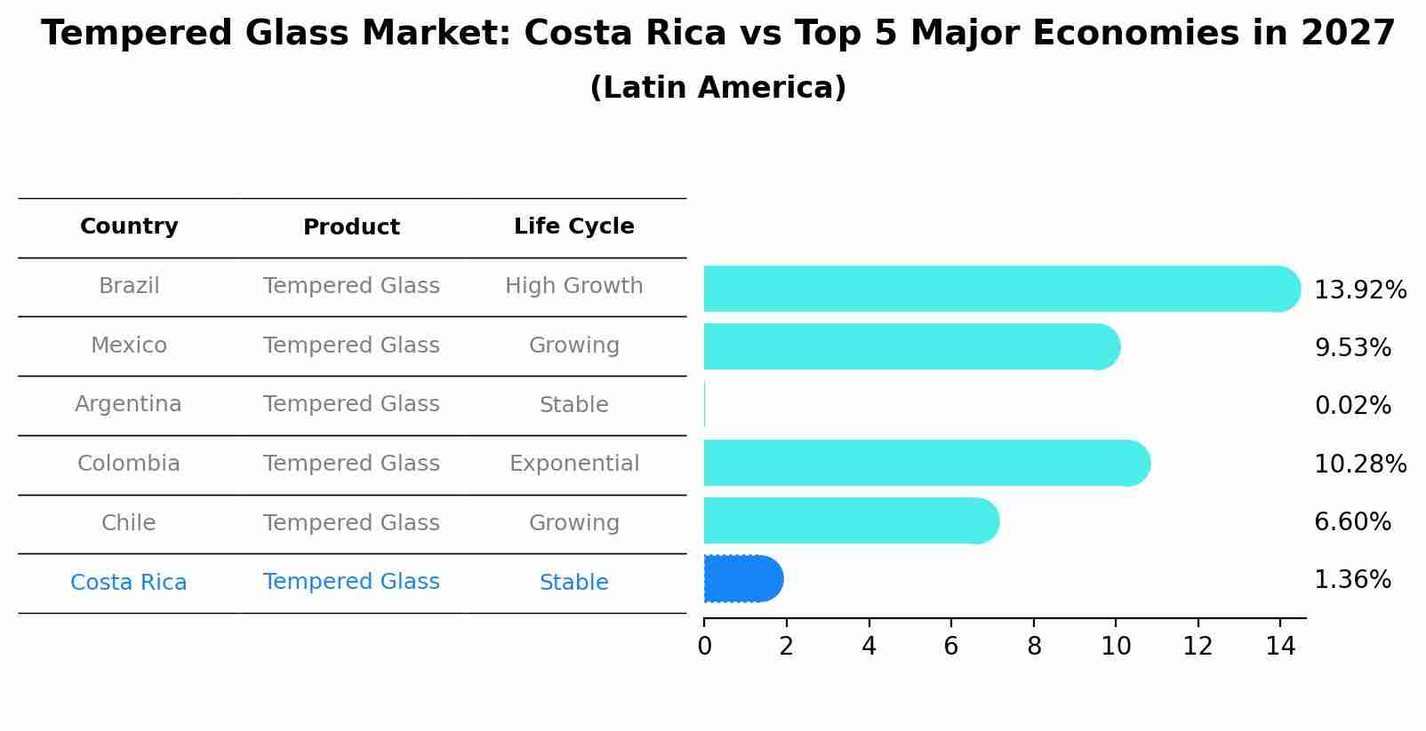 Tempered Glass Market: Costa Rica vs Top 5 Major Economies in 2027 (Latin America)
