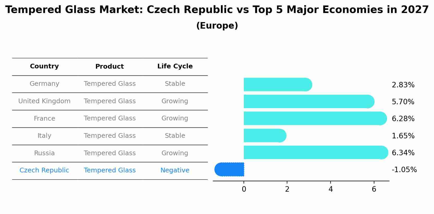 Tempered Glass Market: Czech Republic vs Top 5 Major Economies in 2027 (Europe)