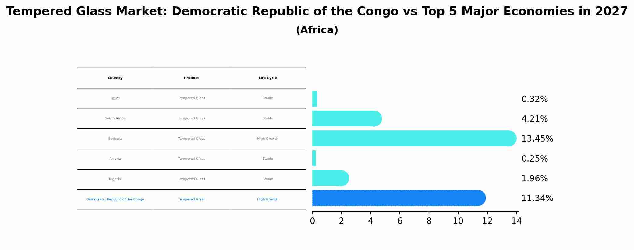 Tempered Glass Market: Democratic Republic of the Congo vs Top 5 Major Economies in 2027 (Africa)