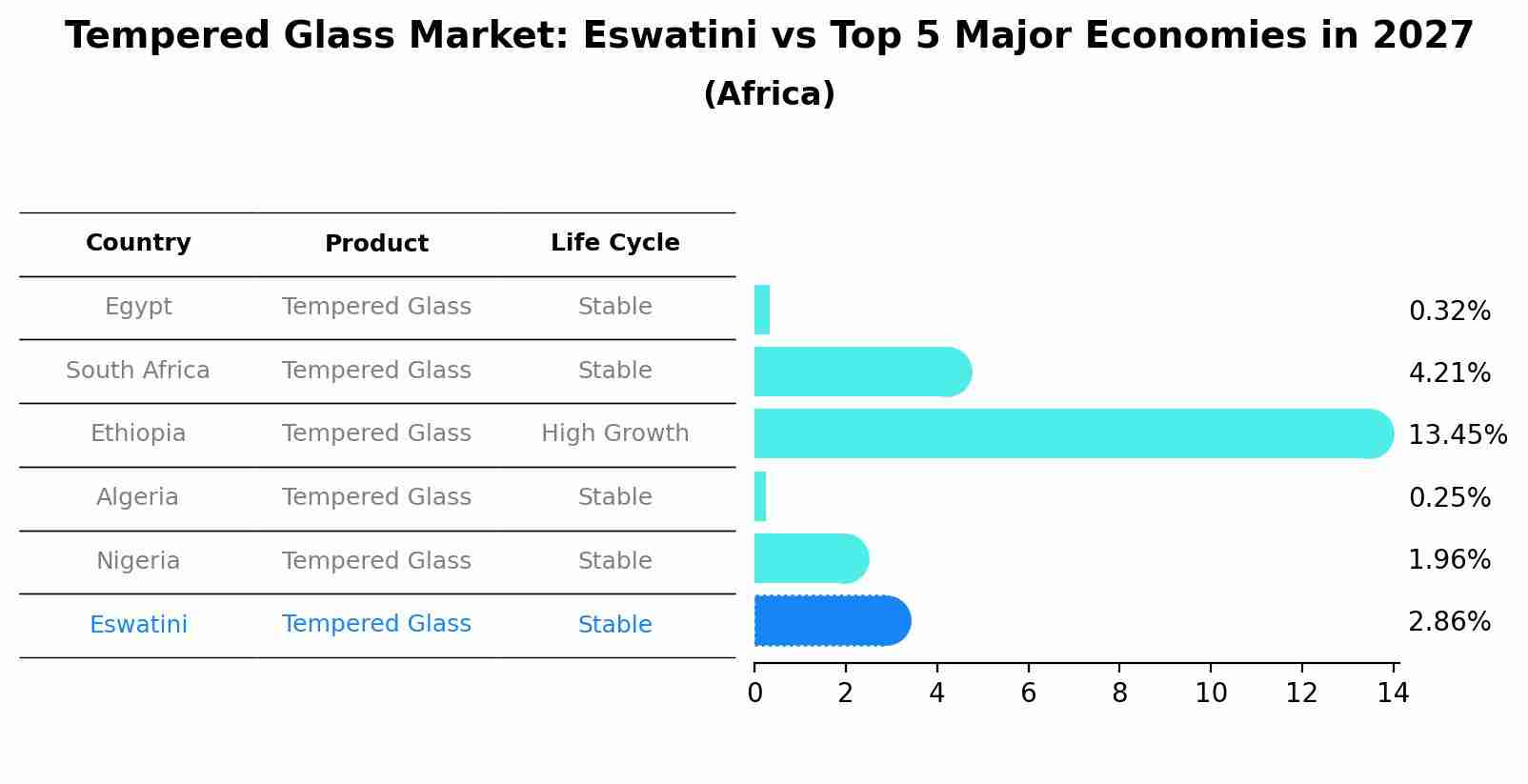 Tempered Glass Market: Eswatini vs Top 5 Major Economies in 2027 (Africa)