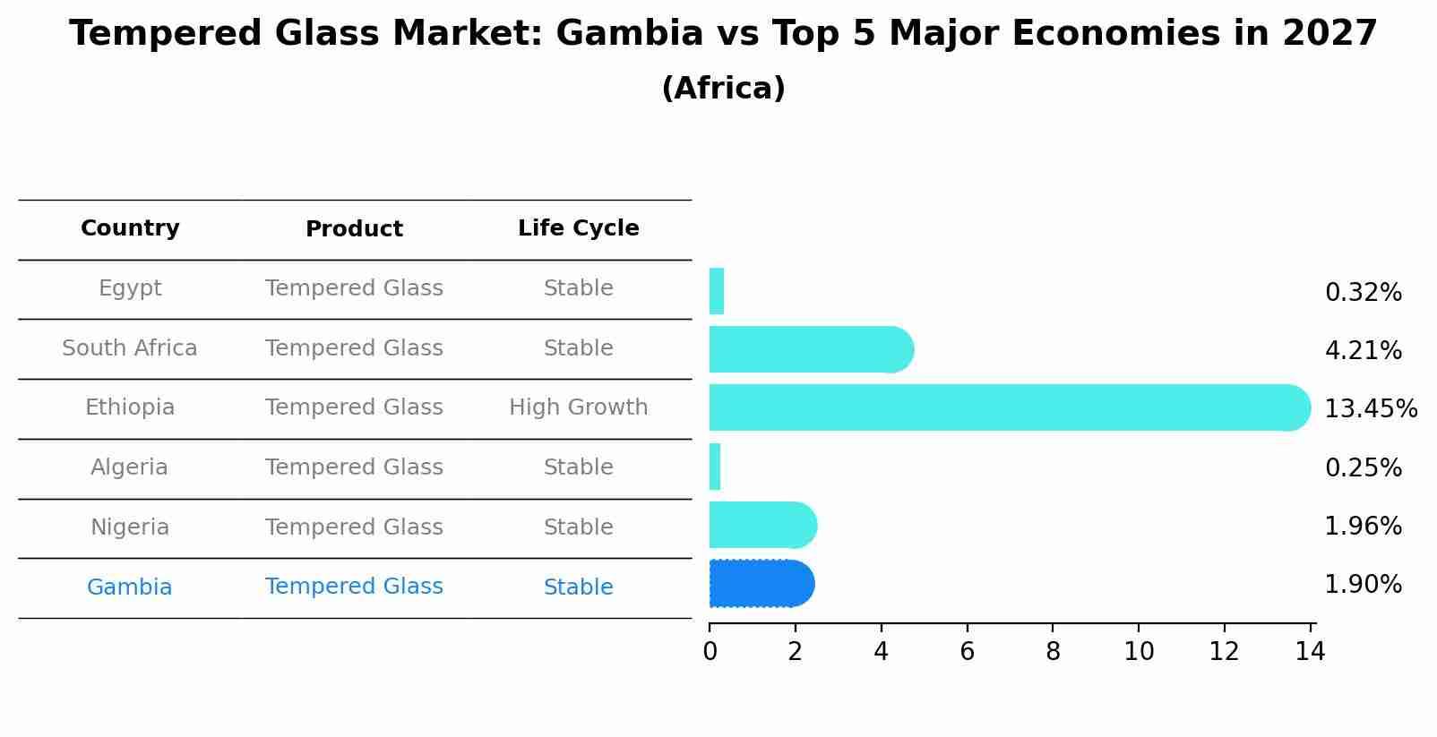 Tempered Glass Market: Gambia vs Top 5 Major Economies in 2027 (Africa)