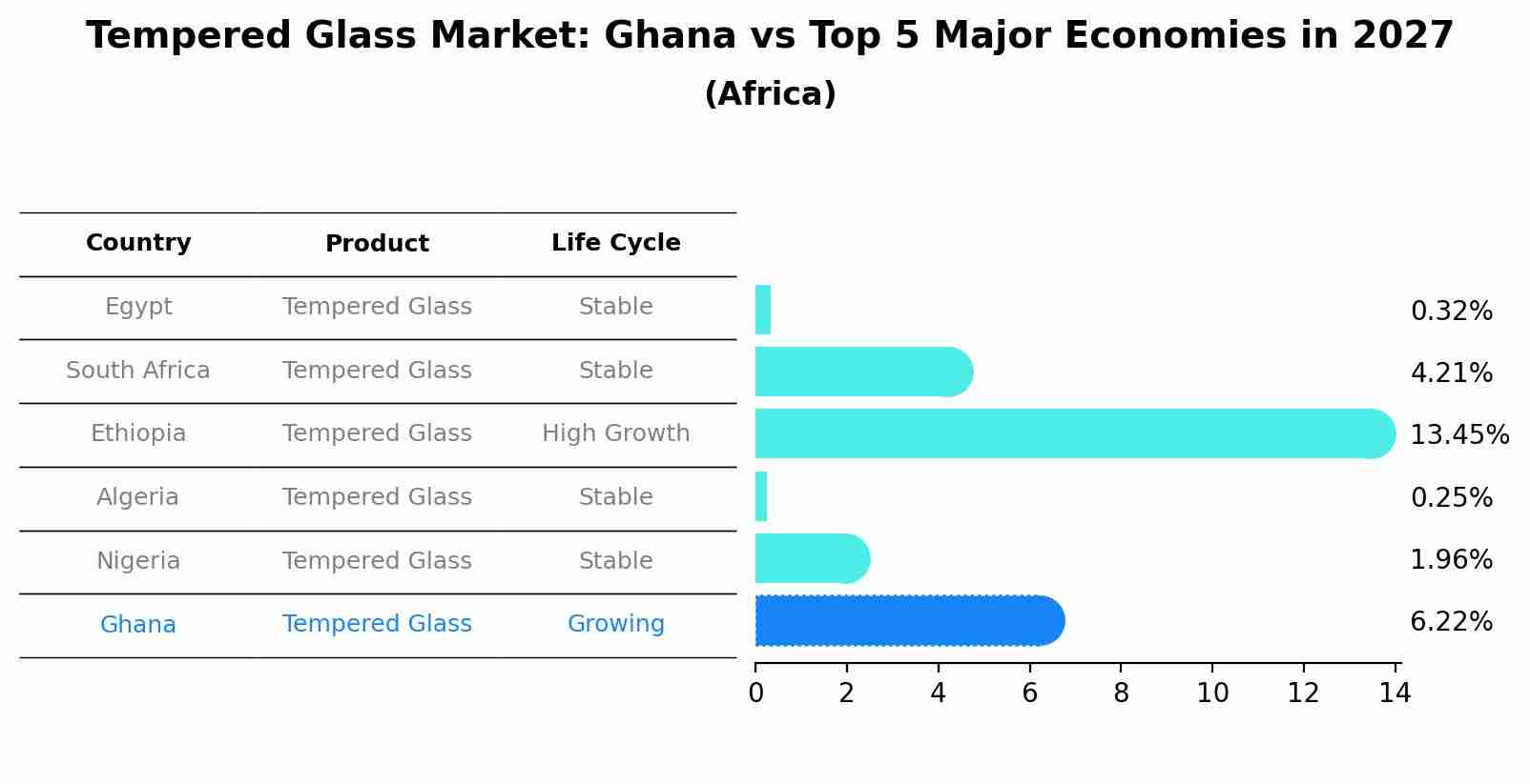 Tempered Glass Market: Ghana vs Top 5 Major Economies in 2027 (Africa)