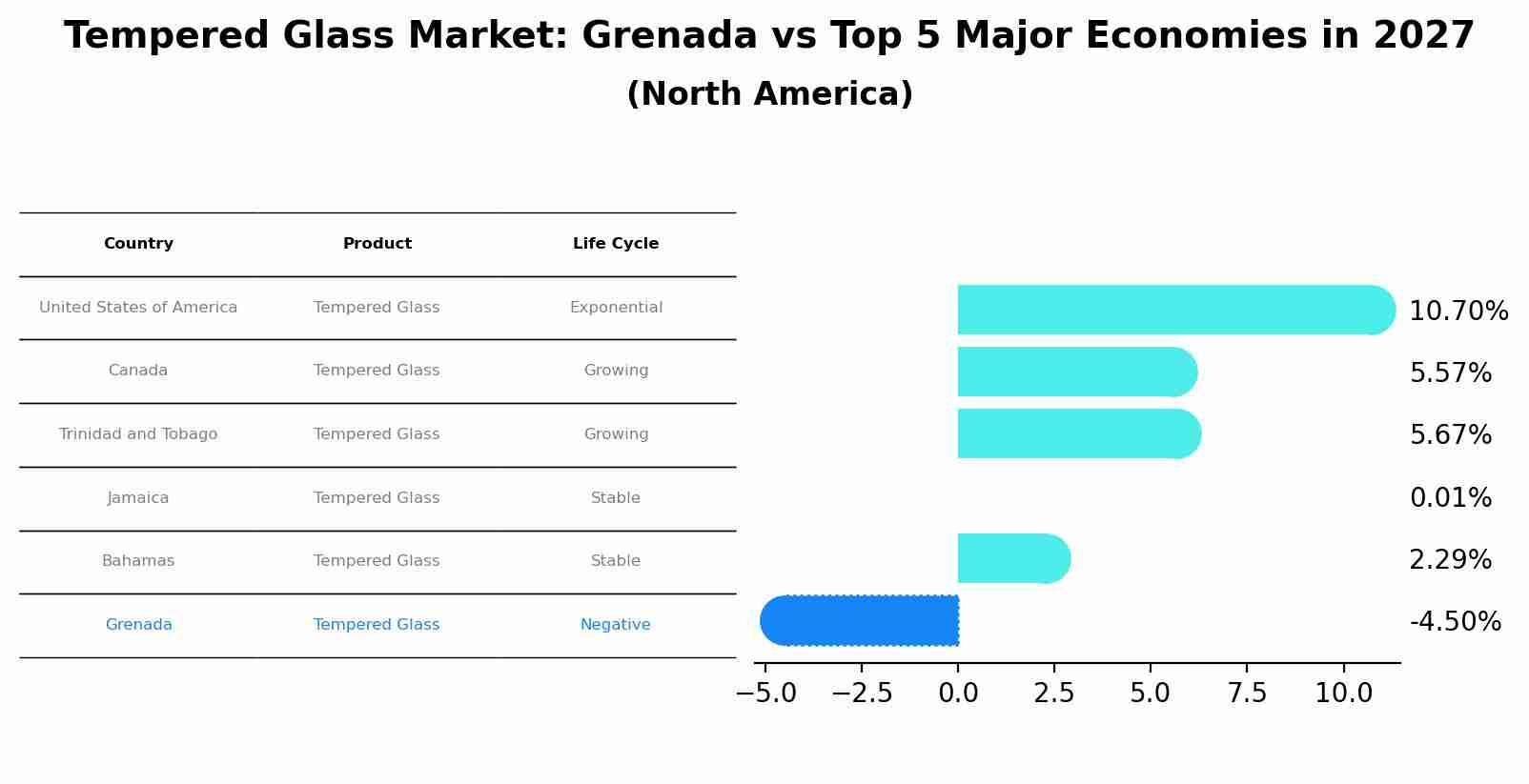 Tempered Glass Market: Grenada vs Top 5 Major Economies in 2027 (North America)