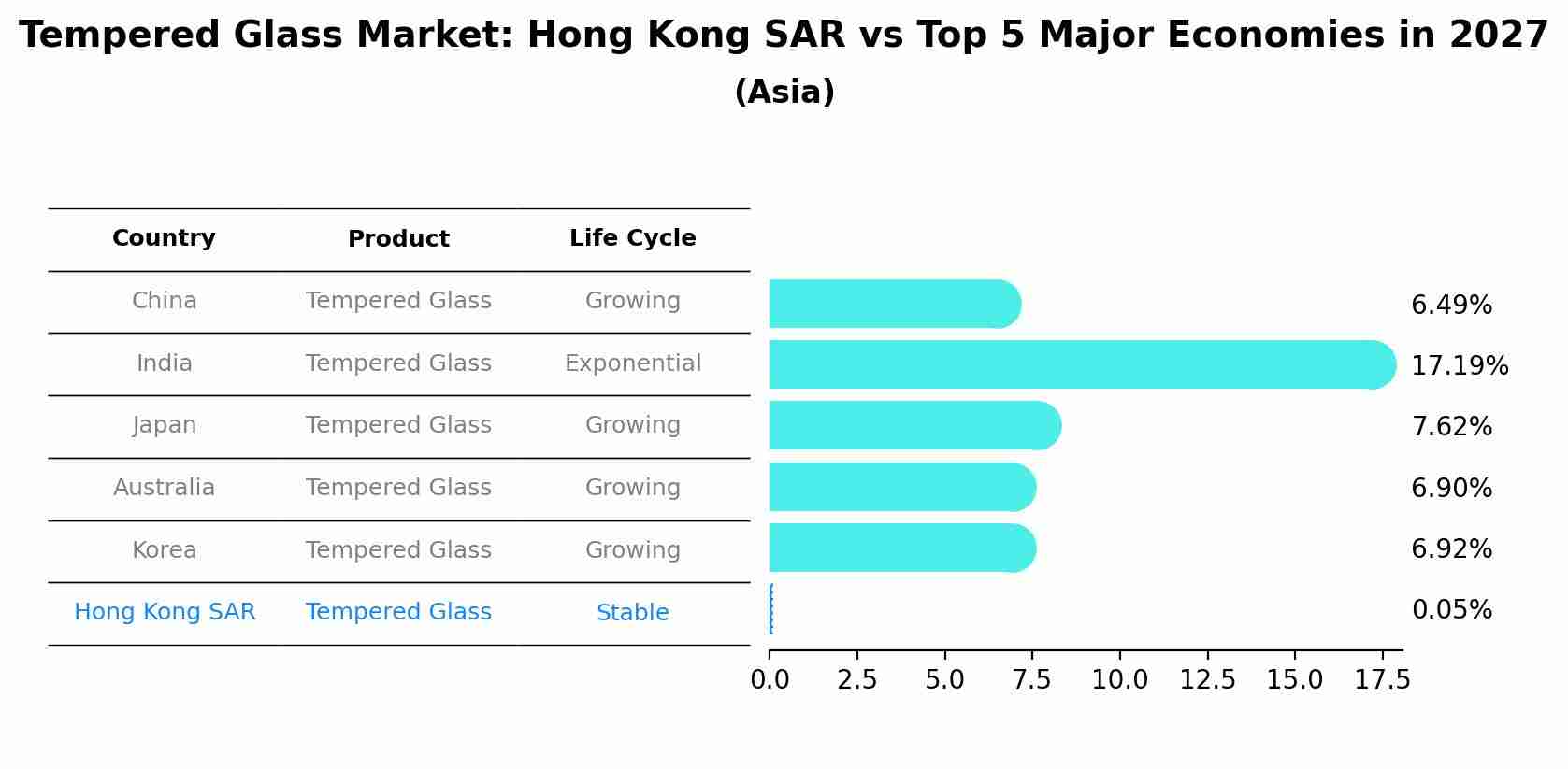 Tempered Glass Market: Hong Kong SAR vs Top 5 Major Economies in 2027 (Asia)