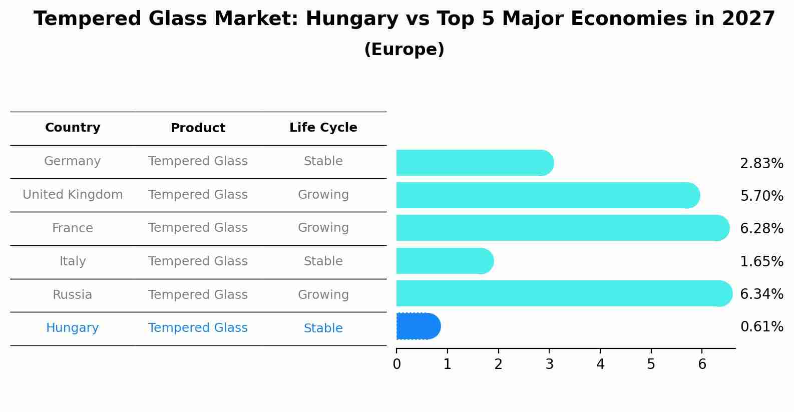 Tempered Glass Market: Hungary vs Top 5 Major Economies in 2027 (Europe)