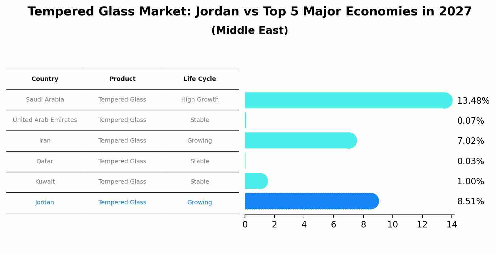 Tempered Glass Market: Jordan vs Top 5 Major Economies in 2027 (Middle East)