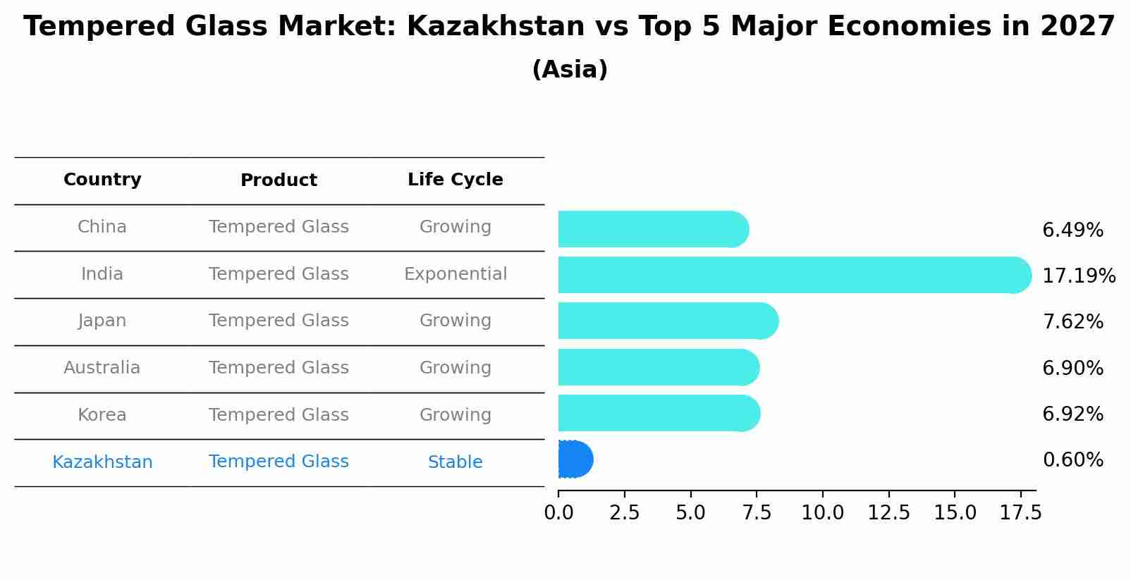 Tempered Glass Market: Kazakhstan vs Top 5 Major Economies in 2027 (Asia)