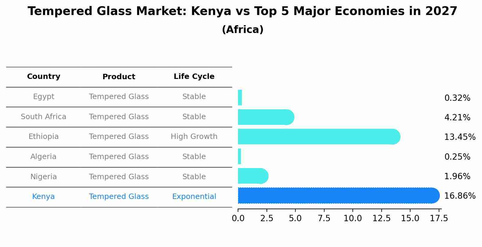 Tempered Glass Market: Kenya vs Top 5 Major Economies in 2027 (Africa)