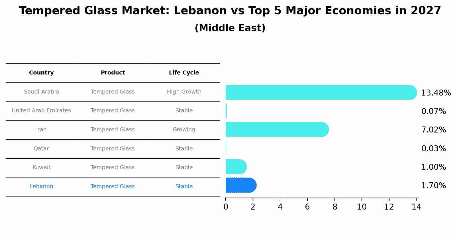 Tempered Glass Market: Lebanon vs Top 5 Major Economies in 2027 (Middle East)
