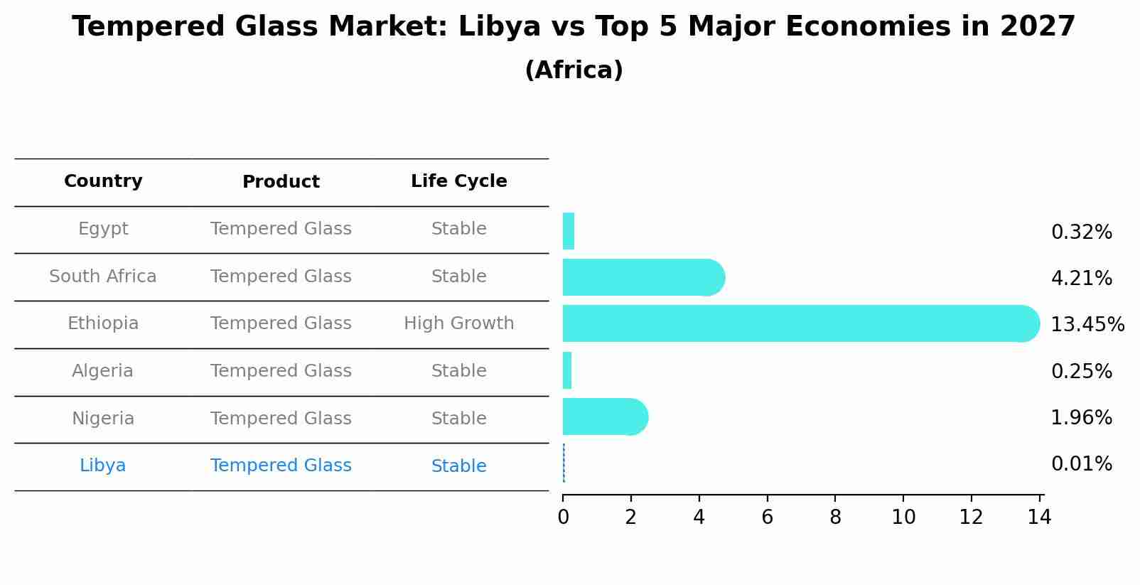 Tempered Glass Market: Libya vs Top 5 Major Economies in 2027 (Africa)