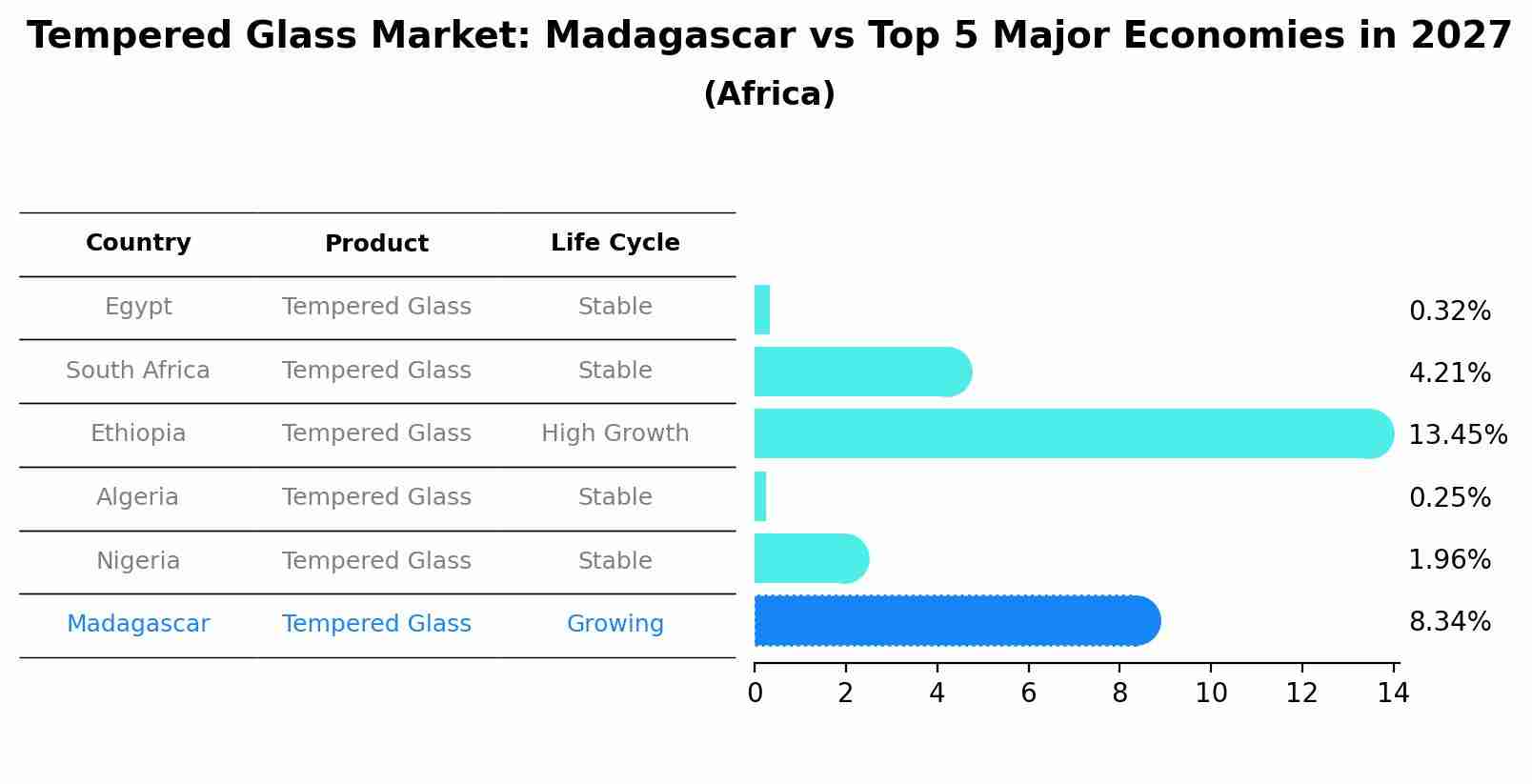 Tempered Glass Market: Madagascar vs Top 5 Major Economies in 2027 (Africa)