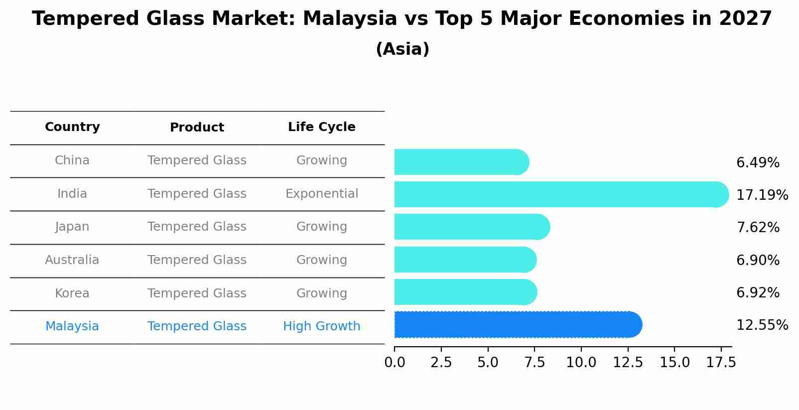 Tempered Glass Market: Malaysia vs Top 5 Major Economies in 2027 (Asia)