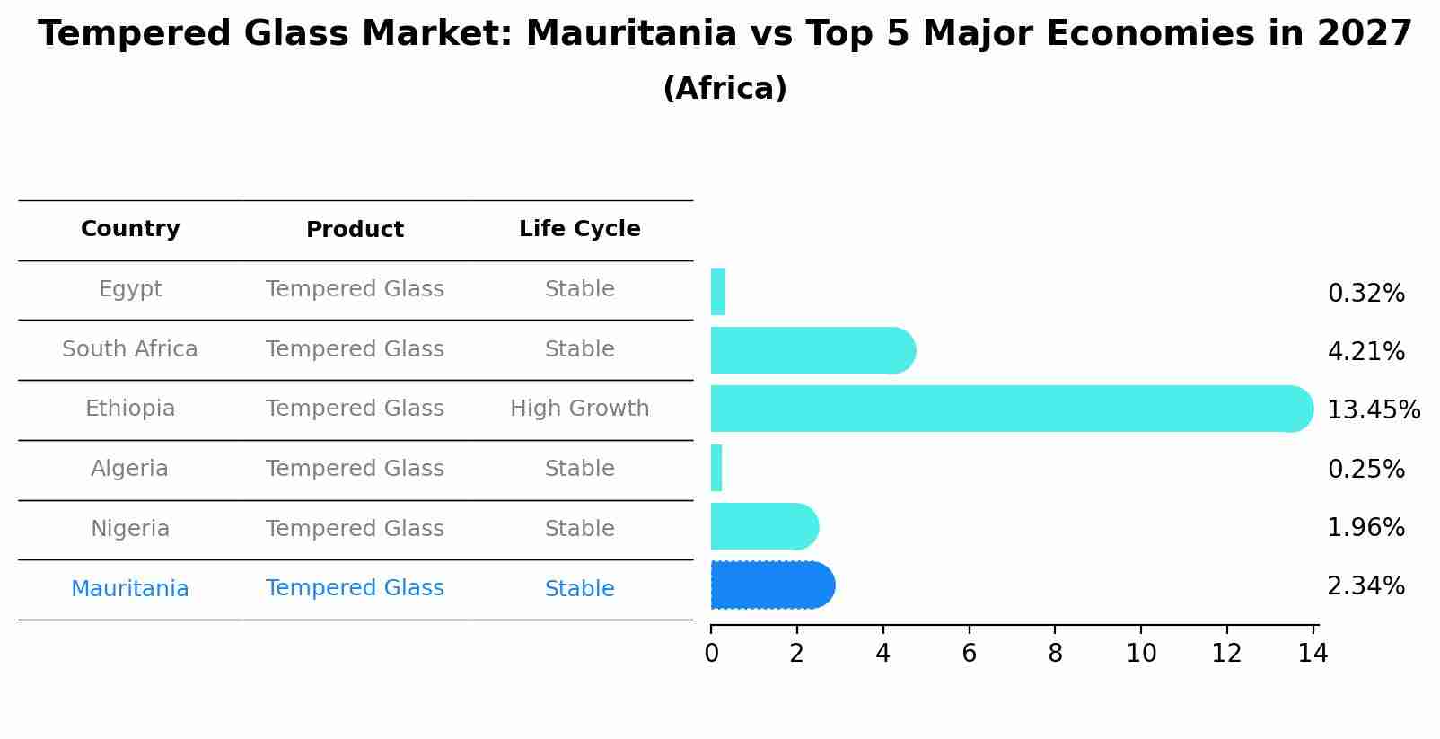 Tempered Glass Market: Mauritania vs Top 5 Major Economies in 2027 (Africa)