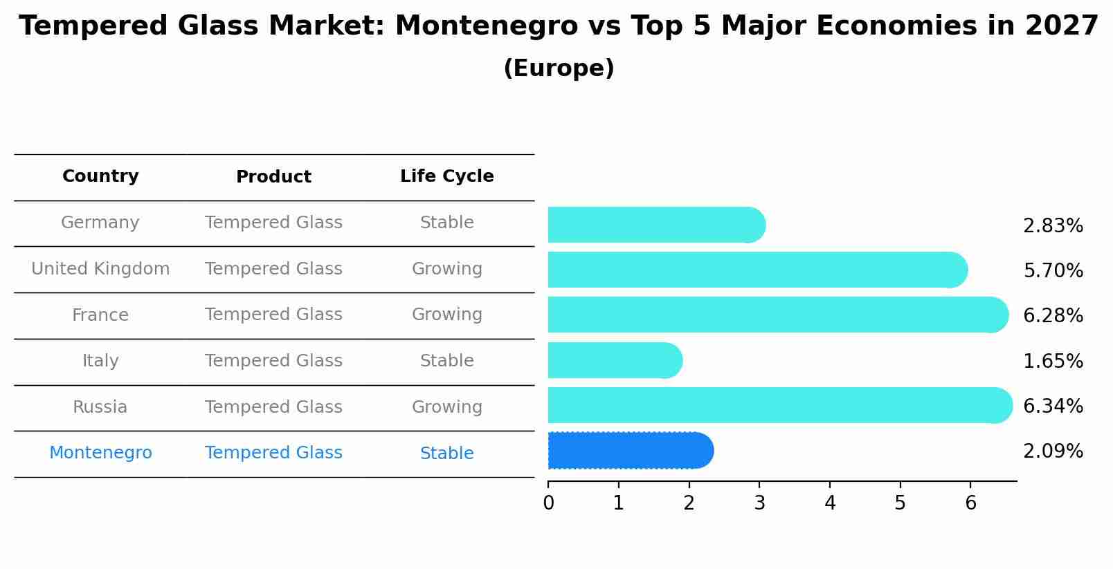 Tempered Glass Market: Montenegro vs Top 5 Major Economies in 2027 (Europe)
