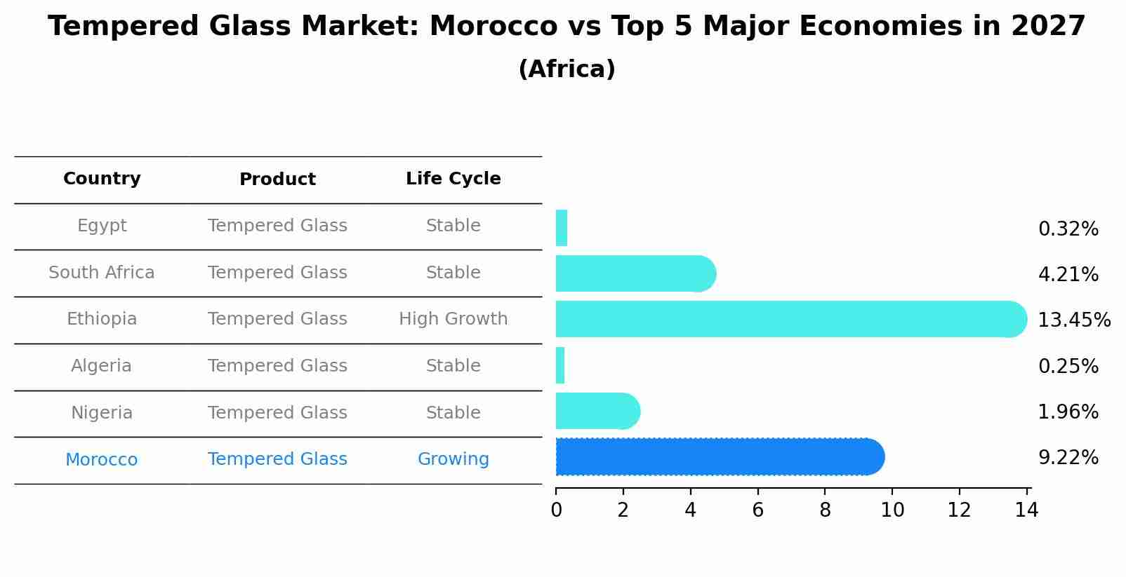 Tempered Glass Market: Morocco vs Top 5 Major Economies in 2027 (Africa)