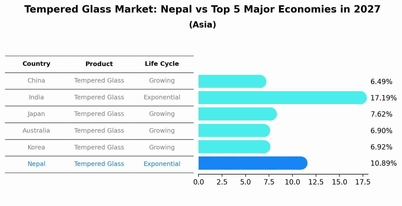 Tempered Glass Market: Nepal vs Top 5 Major Economies in 2027 (Asia)