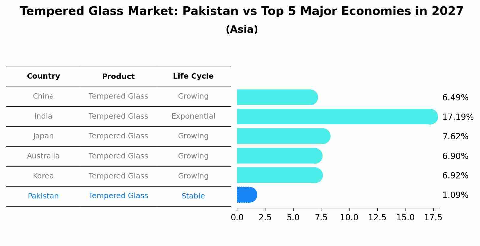 Tempered Glass Market: Pakistan vs Top 5 Major Economies in 2027 (Asia)