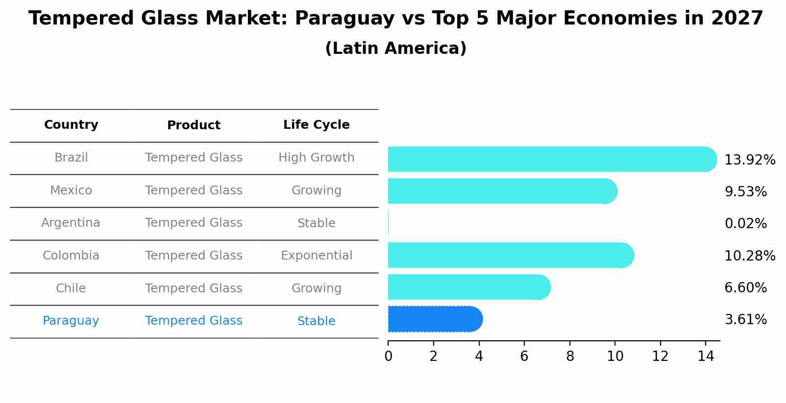 Tempered Glass Market: Paraguay vs Top 5 Major Economies in 2027 (Latin America)