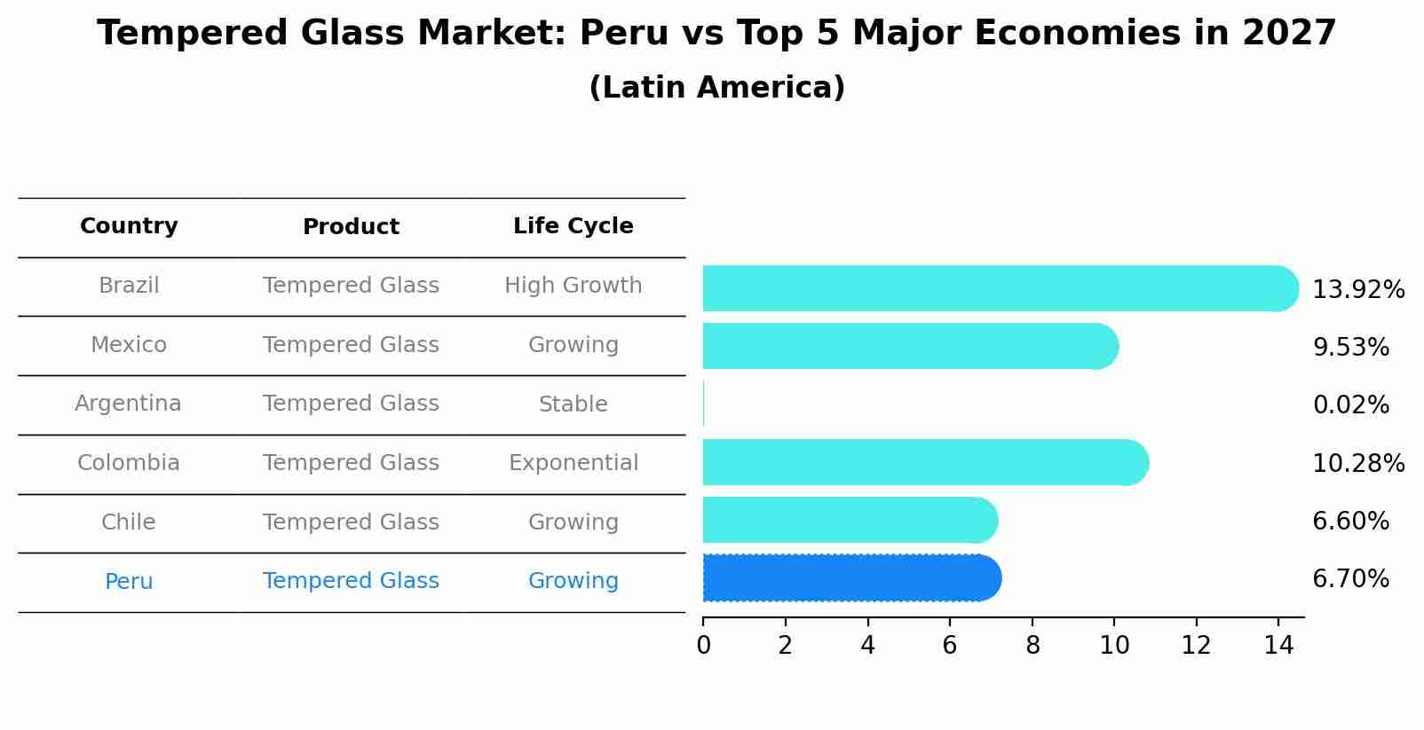 Tempered Glass Market: Peru vs Top 5 Major Economies in 2027 (Latin America)