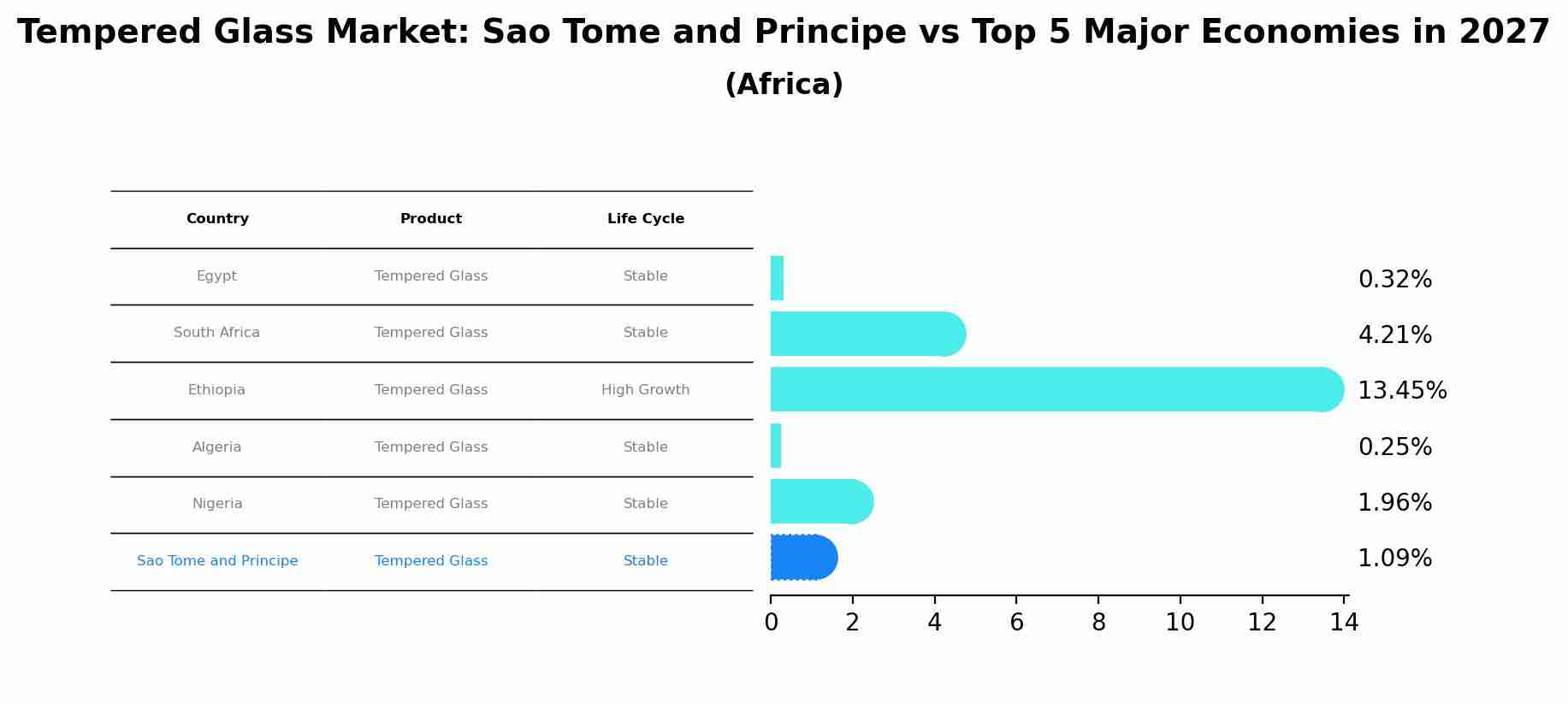 Tempered Glass Market: Sao Tome and Principe vs Top 5 Major Economies in 2027 (Africa)