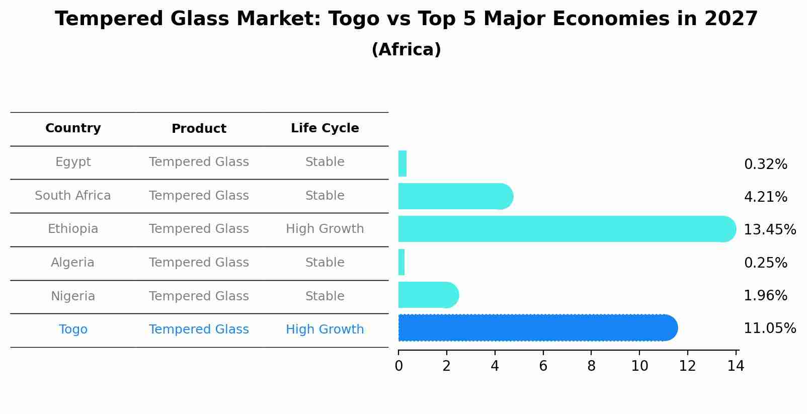Tempered Glass Market: Togo vs Top 5 Major Economies in 2027 (Africa)
