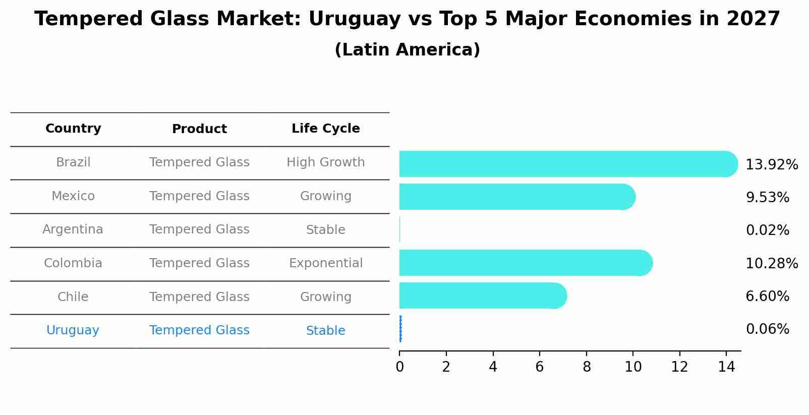 Tempered Glass Market: Uruguay vs Top 5 Major Economies in 2027 (Latin America)