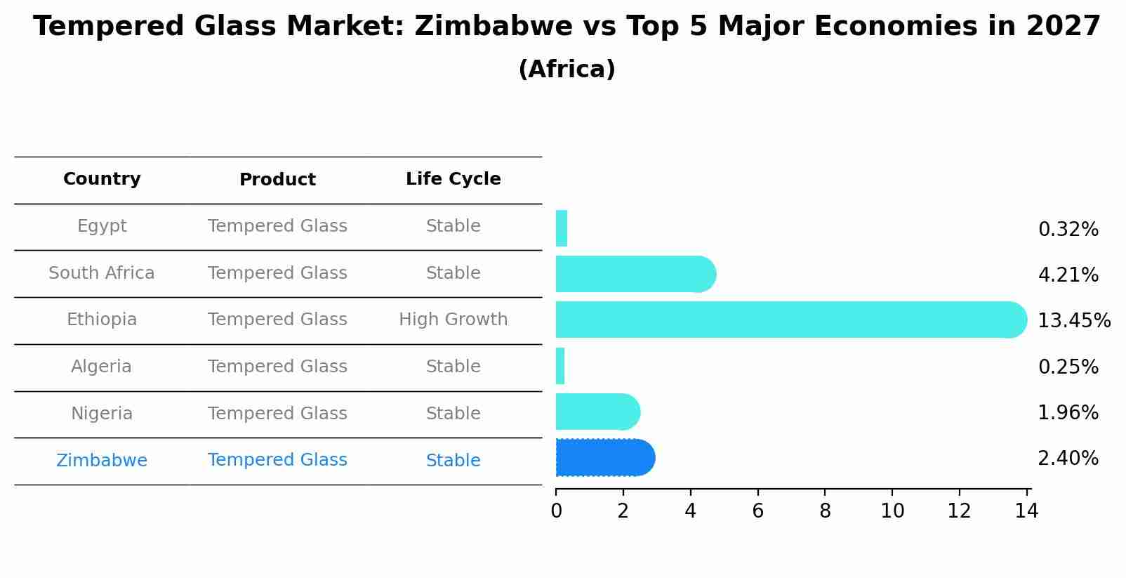Tempered Glass Market: Zimbabwe vs Top 5 Major Economies in 2027 (Africa)