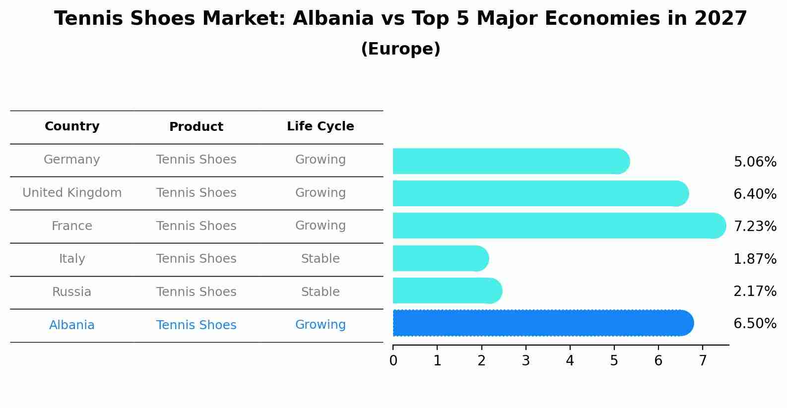 Tennis Shoes Market: Albania vs Top 5 Major Economies in 2027 (Europe)