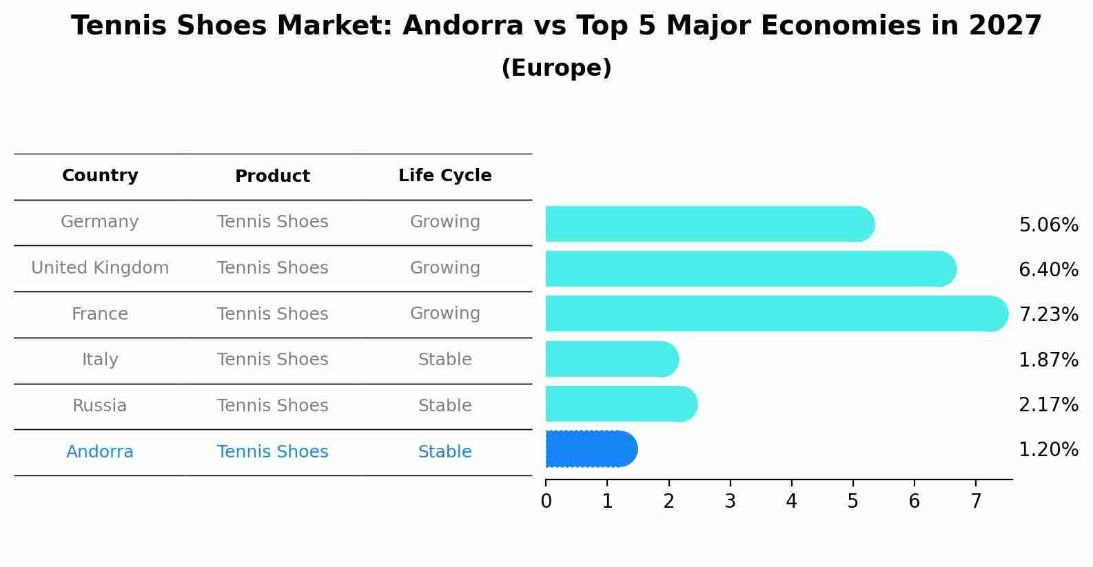Tennis Shoes Market: Andorra vs Top 5 Major Economies in 2027 (Europe)