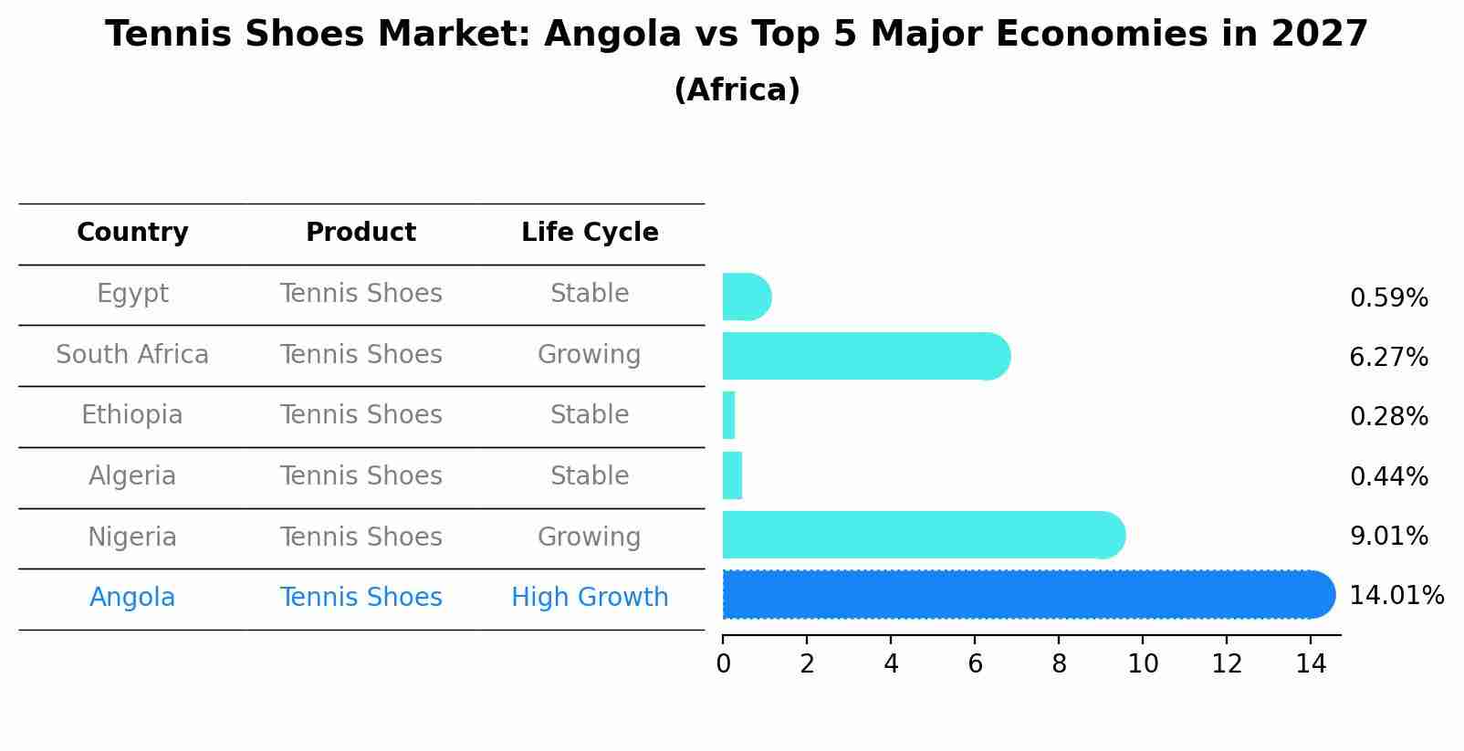 Tennis Shoes Market: Angola vs Top 5 Major Economies in 2027 (Africa)