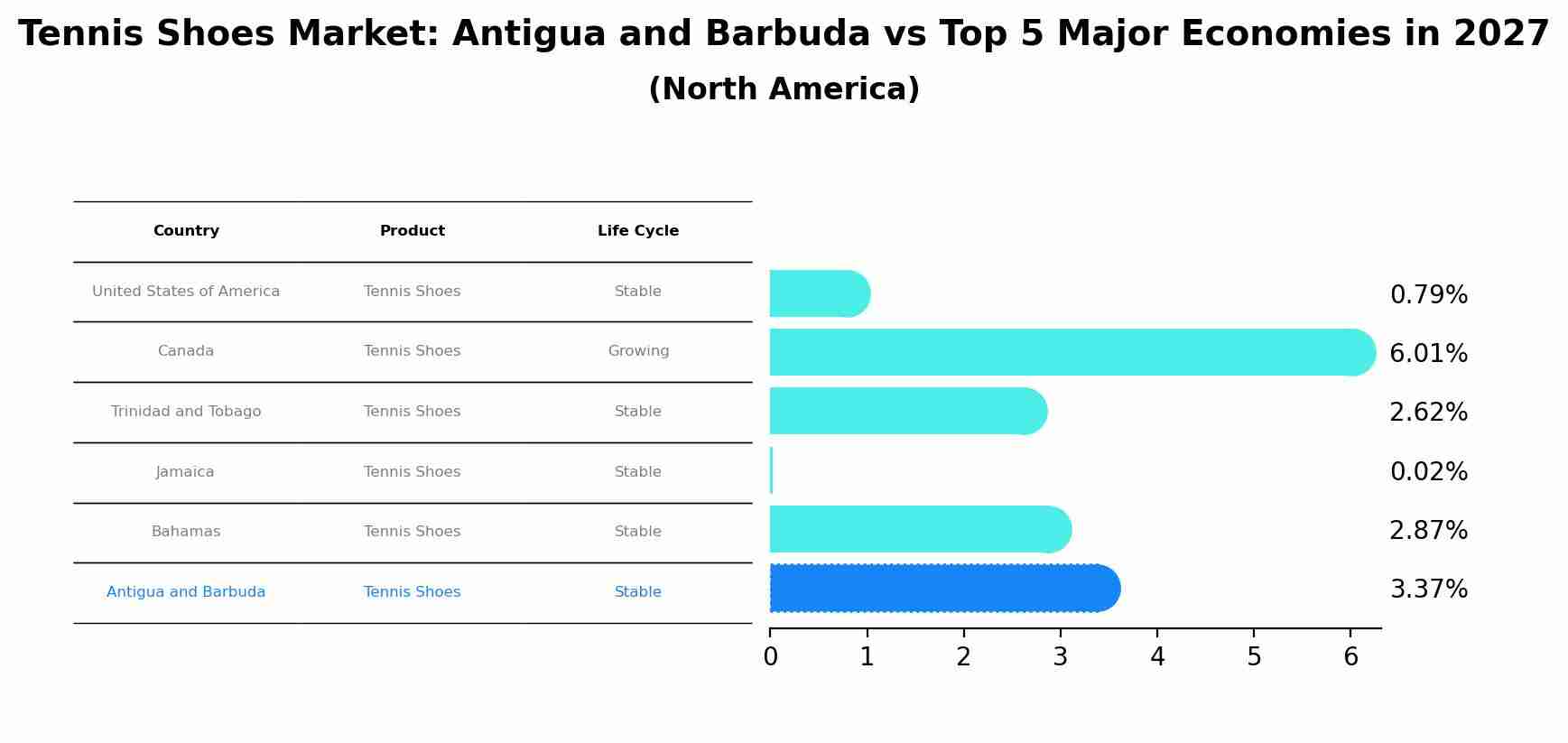 Tennis Shoes Market: Antigua and Barbuda vs Top 5 Major Economies in 2027 (North America)